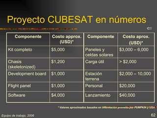 Proyecto CUBESAT en números
                                                                                             ⇐
         Componente       Costo approx.          Componente                Costo aprox.
                             (USD)*                                          (USD)*
    Kit completo          $5,000                Paneles y                $3,000 – 6,000
                                                celdas solares
    Chasis                $1,200                Carga útil               > $2,000
    (skeletonized)
    Development board     $1,000                Estación                 $2,000 – 10,000
                                                terrena
    Flight panel          $1,000                Personal                 $20,000

    Software              $4,000                Lanzamiento              $40,000

                            * Valores aproximados basados en información proveída por PUMPKIN y USA


Equipo de trabajo, 2006                                                                         62
 