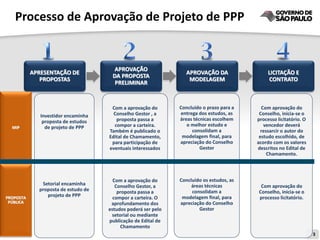 Processo de Aprovação de Projeto de PPP


                                       APROVAÇÃO
           APRESENTAÇÃO DE                                       APROVAÇÃO DA                  LICITAÇÃO E
                                      DA PROPOSTA
              PROPOSTAS                                           MODELAGEM                    CONTRATO
                                       PRELIMINAR



                                      Com a aprovação do       Concluído o prazo para a     Com aprovação do
              Investidor encaminha     Conselho Gestor , a     entrega dos estudos, as     Conselho, inicia-se o
               proposta de estudos      proposta passa a       áreas técnicas escolhem    processo licitatório. O
  MIP           de projeto de PPP      compor a carteira.         o melhor estudo e          vencedor deverá
                                     Também é publicado o           consolidam a            ressarcir o autor do
                                     Edital de Chamamento,      modelagem final, para      estudo escolhido, de
                                      para participação de     apreciação do Conselho     acordo com os valores
                                     eventuais interessados             Gestor            descritos no Edital de
                                                                                               Chamamento.



                                       Com a aprovação do      Concluído os estudos, as
              Setorial encaminha        Conselho Gestor, a          áreas técnicas         Com aprovação do
             proposta de estudo de       proposta passa a           consolidam a          Conselho, inicia-se o
PROPOSTA
                projeto de PPP         compor a carteira. O     modelagem final, para     processo licitatório.
 PÚBLICA                              aprofundamento dos       apreciação do Conselho
                                     estudos poderá ser pelo           Gestor
                                      setorial ou mediante
                                     publicação de Edital de
                                          Chamamento
                                                                                                                    3
 