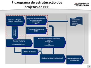 Fluxograma de estruturação dos
             projetos de PPP

                          Programa de Investimentos
 Estudos e Projeto            e cronograma de                                     Comparador
Técnico Operacional              Implantação                                      Público
                                   CAPEX                                          (Valuey for
                                                                                  Money)


                           Programa Operacional
       Estudos de
        demanda




                                  OPEX




                                         Modelo Econômico Financeiro
                                                       Aporte
      Receita Tarifaria                            Fluxo de Caixa
              +                                         VPL
      Receita Acessória                                 TIR
                                                  Contraprestação




                      Matriz de Riscos



                                             Modelo Jurídico Institucional   Minuta do Edital e
                                                                                do Contrato


                                                                                                  4
 