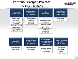 Portfólio Principais Projetos
         R$ 49,26 bilhões
                        ÁGUA e CONTROLE                                  HABITAÇÃO DE
  MOBILIDADE                                        SAÚDE
                           DE CHEIAS                                   INTERESSE SOCIAL
 R$ 37,01 bilhões                                R$ 1,28 bilhão
                         R$ 2,53 bilhões                                 R$ 4,64 bilhões


   Metrô – Linha 6       Produção de Água           Fábrica de          Área Central SP
    R$ 8 bilhões           R$ 1,6 bilhão       Medicamentos (FURP)      R$ 4,64 bilhões
  Metrô – Linha 20         Reservatórios          R$ 0,13 bilhão
   R$ 7,5 bilhões          R$ 0,93 bilhão
                                               Construção e Reforma
Monotrilho – Linha 18                              de Hospitais
  R$ 3,01 bilhões                                  R$ 1,0 bilhão
 Trens Intercidades                                Logística de
  R$ 18,5 bilhões                                 Medicamentos
                                                  R$ 0,15 bilhão




                                                 PLANEJAMENTO E
                        ADMINISTRAÇÃO                                  APERFEIÇOAMENTO
   EDUCAÇÃO                                     DESENVOLVIMENTO
                         PENITENCIÁRIA                                    DA GESTÃO
  R$ 1,5 bilhão                                    ECONÔMICO
                         R$ 0,75 bilhão                                  R$ 1,23 bilhão
                                                   R$ 0,32 bilhão

 Aulas Interativas      Complexos Prisionais                              Pátio Veicular
                                                 Centro de Exposição
  R$ 1,5 bilhão           R$ 0,75 bilhão             Imigrantes           R$ 1,1 bilhão
                                                   R$ 0,32 bilhão            Fóruns
                                                                          R$ 0,13 bilhão


                                                                                           5
 