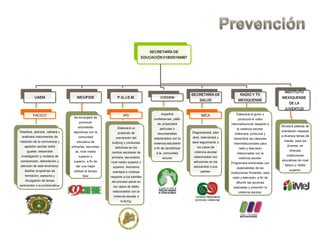 SECRETARÍA DE
EDUCACIÓN 018000164667
UAEM
FACICO
Diseñará, aplicará, validará y
analizará instrumentos de
medición de la convivencia y
agresión escolar entre
iguales: desarrollar
investigación y modelos de
comprensión, delimitación y
atención de este fenómeno;
diseñar programas de
formación, asesoría y
divulgación de temas
pertinentes a la problemática.
IMCUFIDE
Se encargará de
promover
actividades
deportivas con la
comunidad
educativa de
primarias, secundari
as, nivel medio
superior y
superior, a fin de
dar una mejor
utilidad al tiempo
libre
P.G.J.E.M.
IPD
Elaborará un
protocolo de
prevención del
bullying y conductas
delictivas en los
centros escolares de
primaria, secundaria,
nivel medio superior y
superior. Asimismo
orientará a víctimas
respecto a los trámites
del proceso penal en
los casos de delito
relacionados con la
violencia escolar o
bullying.
CODHEM
Impartirá
conferencias, plátic
as, proyectará
películas o
documentales
relacionados con la
violencia estudiantil
a fin de sensibilizar
a la comunidad
escolar
SECRETARÍA DE
SALUD
IMCA
Diagnosticará, aten
derá, intervendrá y
dará seguimiento a
los casos de
violencia escolar
relacionados con
adicciones en los
educandos o sus
padres.
RADIO Y TV
MEXIQUENSE
Elaborará el guión y
producirá el video
interinstitucional respecto a
la violencia escolar.
Elaborará, producirá y
transmitirá las cápsulas
interinstitucionales para
radio y televisión
relacionadas con la
violencia escolar.
Programará entrevistas con
especialistas de las
instituciones firmantes, para
radio y televisión, a fin de
difundir las acciones
realizadas y proscribir la
violencia escolar.
INSTITUTO
MEXIQUENSE
DE LA
JUVENTUD
Brindará pláticas de
orientación respecto
a diversos temas de
interés para los
jóvenes, en
diversas
instituciones
educativas de nivel
básico y medio
superior.
 