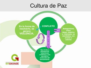 CONFLICTOEn la forma de
resolverlo, se
genera
VIOLENCIA.
Antagonismo
entre
ideas, objetivo
s, intereses, ne
cesidades, cre
encias o
valores
Nos invita a
plantearnos
soluciones
creativas y nos
permite la
evolución del
pensamiento.
O
P
O
R
T
U
N
I
D
A
D
Cultura de Paz
 