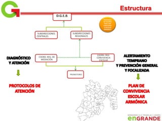 Estructura
D.G.E.B.
COORD. REG. DE
MEDIACIÓN
COORD. REG.
CONVIVENCIA
ESCOLAR
PROGRAMA
DE VALORES
PARA UNA
CONVIVENCI
A ESCOLAR
ARMÓNICA
PROMOTORES
SUBDIRECCIONES
CENTRALES
SUBDIRECCIONES
REGIONALES
 