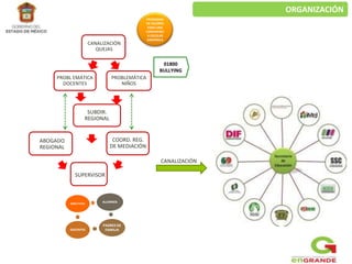 CANALIZACIÓN
QUEJAS
PROBLEMÁTICA
NIÑOS
SUBDIR.
REGIONAL
ABOGADO
REGIONAL
ORGANIZACIÓN
PROBL EMÁTICA
DOCENTES
CANALIZACIÓN
ALUMNOS
PADRES DE
FAMILIADOCENTES
DIRECTIVOS
01800
BULLYING
PROGRAMA
DE VALORES
PARA UNA
CONVIVENCI
A ESCOLAR
ARMÓNICA
COORD. REG.
DE MEDIACIÓN
SUPERVISOR
 