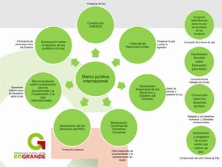 Marco jurídico
internacional
Constitución
UNESCO
Carta de las
Naciones Unidas
Declaración
Americana de los
Derechos y
Deberes del
Hombre
Declaración
Universal de
Derechos
Humanos
Declaración de los
Derechos del Niño
Recomendación
sobre la educación
para la
Comprensión, la
Cooperación y la
paz
internacionales…
Declaración sobre
el derecho de los
pueblos a la paz
Congreso
Internacional
sobre la paz
en la mente
de los
hombres
Convención
sobre los
Derechos
del Niño
Declaración
Mundial
sobre
Educación
para todos
Declaración
y programa
de acción
sobre una
cultura de
paz
Preservar la Paz
Preservar la paz
y evitar la
agresión
Deber de
convivir y
respetar la Ley
Eliminación de
amenazas entre
los Estados
Elementos
básicos para
la Educación
para la paz
Protección especial
Pleno desarrollo de
la personalidad y el
mantenimiento de
la paz
Concepto de Cultura de paz
Compromiso de
trabajar por la paz
Respeto a los Derechos
Humanos y Libertades
fundamentales
Construcción de una Cultura de Paz
 