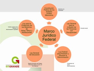 Marco
Jurídico
Federal
Constitución
Política de los
Estados
Unidos
Mexicanos
Ley General
para la
Inclusión de
las Personas
con
Discapacidad
Ley Federal
para Prevenir y
Eliminar la
Discriminación
Ley General
de Educación
Ley para la
Protección de
los Derechos
de
Niñas, Niños y
Adolescentes
Derecho a la
Educación
Inclusión social
Prohibición de
actos
discriminatrorios
Regula Educación del Estado,
Promueve justicia, la paz y la
No Violencia
Interés superior de la
infancia, no
discriminación e Igualdad
 