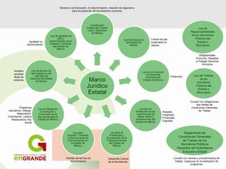 Marco
Jurídico
Estatal
Constitución
Política del Estado
Libre y Soberano
de México
Ley de Educación
del Estado de
México
Ley de la Comisión
de Derechos
Humanos del
Estado de México
Ley para la
Protección de los
Derechos de las
Niñas, Niños y
Adolescentes del
Estado de México
Ley para la
Prevención y
Erradicación de la
Violencia Familiar
del Estado de
México
Ley para
Prevenir, Combatir
y Eliminar actos de
Discriminación en
el Estado de
México
Ley de Mediación
Conciliación y
Promoción de la
Paz Social para el
Estado de México
Ley de acceso de
las mujeres a una
vida libre de
violencia del Estado
de México
Ley de igualdad de
trato y
oportunidades entre
mujeres y hombres
del Estado de
México
Ley de
Responsabilidades
de los Servidores
Públicos del
Estado y
Municipios
Reglamento de
Condiciones Generales
de Trabajo de los
Servidores Públicos
Docentes del Subsistema
Educativo Estatal
Ley del Trabajo
de los
servidores
Públicos del
Estado y
Municipios
Cultura de paz
sustentada en
valores
Igualdad vs.
discriminación
Protección
Respeto,
Integridad,
Privacidad,
Dignidad
Programas
educativos: Dialogo,
Negociación,
Conciliación, Justicia
Restaurativa, Paz
Social
Obligatoriedad,
Promover, Respetar
y Proteger Derechos
Humanos
Desarrollo Cultura
de la Noviolencia
Prohíbe las formas de
discriminación
Ámbitos
sociales
libres de
violencia
Derecho a la Educación, no discriminación, creación de organismo
para la protección de los derechos humanos
Cumplir con normas y procedimientos de
trabajo, coadyuvar en la realización de
programas
Cumplir con obligaciones
que señala las
Condiciones Generales
de Trabajo
 
