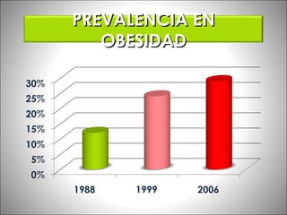 PREVALENCIA EN OBESIDAD 