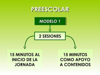 2 SESIONES 15 MINUTOS COMO APOYO A CONTENIDOS 15 MINUTOS AL INICIO DE LA JORNADA MODELO 1 PREESCOLAR 