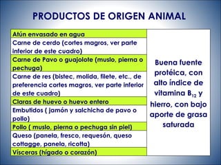 PRODUCTOS DE ORIGEN ANIMAL  Atún envasado en agua Buena fuente protéica, con alto índice de vitamina B 12  y hierro, con bajo aporte de grasa saturada Carne de cerdo (cortes magros, ver parte inferior de este cuadro) Carne de Pavo o guajolote (muslo, pierna o pechuga) Carne de res (bistec, molida, filete, etc., de preferencia cortes magros, ver parte inferior de este cuadro) Claras de huevo o huevo entero Embutidos ( jamón y salchicha de pavo o pollo) Pollo ( muslo, pierna o pechuga sin piel) Queso (panela, fresco, requesón, queso cottagge, panela, ricotta) Vísceras (hígado o corazón) 