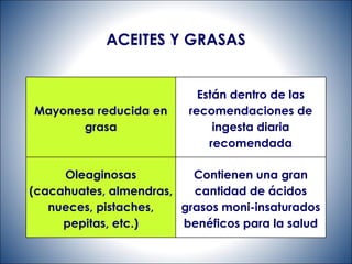 ACEITES Y GRASAS Mayonesa reducida en grasa Están dentro de las recomendaciones de ingesta diaria recomendada Oleaginosas (cacahuates, almendras, nueces, pistaches, pepitas, etc.) Contienen una gran cantidad de ácidos grasos moni-insaturados benéficos para la salud 