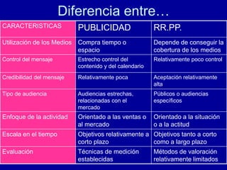 Diferencia entre…
CARACTERISTICAS PUBLICIDAD RR.PP.
Utilización de los Medios Compra tiempo o
espacio
Depende de conseguir la
cobertura de los medios
Control del mensaje Estrecho control del
contenido y del calendario
Relativamente poco control
Credibilidad del mensaje Relativamente poca Aceptación relativamente
alta
Tipo de audiencia Audiencias estrechas,
relacionadas con el
mercado
Públicos o audiencias
específicos
Enfoque de la actividad Orientado a las ventas o
al mercado
Orientado a la situación
o a la actitud
Escala en el tiempo Objetivos relativamente a
corto plazo
Objetivos tanto a corto
como a largo plazo
Evaluación Técnicas de medición
establecidas
Métodos de valoración
relativamente limitados
 