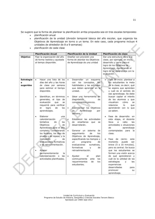 11




Se sugiere que la forma de plantear la planificación arriba propuesta sea en tres escalas temporales:
          planificación anual
          planificación de la unidad (división temporal básica del año escolar, que organiza los
           Objetivos de Aprendizaje en torno a un tema. En este caso, cada programa incluye 4
           unidades de alrededor de 8 a 9 semanas)
          planificación de cada clase

             Planificación Anual              Planificación de la Unidad              Planificación de clase
Objetivo     Fijar la organización del año    Diseñar con precisión una               Dar una estructura clara a la
             de forma realista y ajustada     forma de abordar los Objetivos          clase; por ejemplo: en inicio,
             al tiempo disponible.            de Aprendizaje de una unidad            desarrollo y cierre para el
                                                                                      logro de los Objetivos de
                                                                                      Aprendizaje, coordinando el
                                                                                      logro de un aprendizaje con la
                                                                                      evaluación.

Estrategia      Hacer una lista de los           Desarrollar un esquema                  Fase de inicio: plantear a
s                días del año y las horas          con los conceptos, las                   los estudiantes la meta
sugeridas        de clase por semana               habilidades y las actitudes              de la clase; es decir, qué
                 para estimar el tiempo            que deben aprender en la                 se espera que aprendan
                 disponible.                       unidad.                                  y cuál es el sentido de
                                                                                            ese aprendizaje. Se debe
                Identificar, en términos         Idear una herramienta de                 buscar captar el interés
                 generales, el tipo de             diagnóstico            de                de los alumnos y que
                 evaluación     que     se         conocimientos previos.                   visualicen    cómo      se
                 requerirá para verificar                                                   relaciona      lo      que
                 el    logro    de     los        Calendarizar los Objetivos               aprenderán con lo que
                 aprendizajes.                     de     Aprendizaje     por               ya saben.
                                                   semana.
                Elaborar              una                                                 Fase de desarrollo: en
                 calendarización                  Establecer las actividades               esta etapa, el docente
                 tentativa      de      los        de enseñanza que se                      lleva    a    cabo     las
                 Objetivos               de        desarrollarán.                           actividades o situaciones
                 Aprendizaje para el año                                                    de            aprendizaje
                 completo, considerando           Generar un sistema de                    contempladas para la
                 los feriados, los días de         seguimiento       de    los              clase.
                 prueba y de repaso, y la          Objetivos de Aprendizaje,
                 realización             de        especificando los tiempos y             Fase de cierre: este
                 evaluaciones formativas           un       programa        de              momento      puede     ser
                 y de retroalimentación.           evaluaciones     sumativas,              breve (5 a 10 minutos),
                                                   formativas        y      de              pero es central. Se busca
                Ajustar                           retroalimentación.                       que los estudiantes se
                 permanentemente        la                                                  formen una visión acerca
                 calendarización o las            Ajustar      el    plan                  de qué aprendieron y
                 actividades planificadas.         continuamente ante los                   cuál es la utilidad de las
                                                   requerimientos  de  los                  estrategias      y     las
                                                   estudiantes.                             experiencias
                                                                                            desarrolladas        para
                                                                                            promover                su
                                                                                            aprendizaje.




                                         Unidad de Currículum y Evaluación
                     Programa de Estudio de Historia, Geografía y Ciencias Sociales Tercero Básico
                                           Aprobado por CNED sept 2012
 