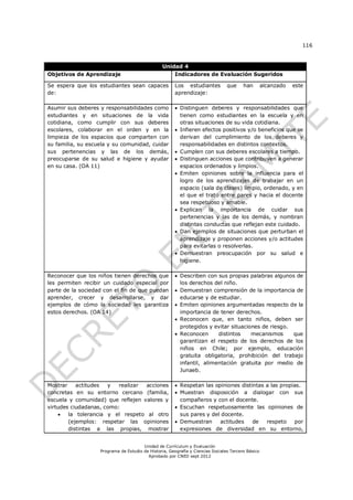 116



                                                Unidad 4
Objetivos de Aprendizaje                            Indicadores de Evaluación Sugeridos

Se espera que los estudiantes sean capaces             Los estudiantes          que     han        alcanzado   este
de:                                                    aprendizaje:

Asumir sus deberes y responsabilidades como             Distinguen deberes y responsabilidades que
estudiantes y en situaciones de la vida                  tienen como estudiantes en la escuela y en
cotidiana, como cumplir con sus deberes                  otras situaciones de su vida cotidiana.
escolares, colaborar en el orden y en la                Infieren efectos positivos y/o beneficios que se
limpieza de los espacios que comparten con               derivan del cumplimiento de los deberes y
su familia, su escuela y su comunidad, cuidar            responsabilidades en distintos contextos.
sus pertenencias y las de los demás,                    Cumplen con sus deberes escolares a tiempo.
preocuparse de su salud e higiene y ayudar              Distinguen acciones que contribuyen a generar
en su casa. (OA 11)                                      espacios ordenados y limpios.
                                                        Emiten opiniones sobre la influencia para el
                                                         logro de los aprendizajes de trabajar en un
                                                         espacio (sala de clases) limpio, ordenado, y en
                                                         el que el trato entre pares y hacia el docente
                                                         sea respetuoso y amable.
                                                        Explican la importancia de cuidar sus
                                                         pertenencias y las de los demás, y nombran
                                                         distintas conductas que reflejan este cuidado.
                                                        Dan ejemplos de situaciones que perturban el
                                                         aprendizaje y proponen acciones y/o actitudes
                                                         para evitarlas o resolverlas.
                                                        Demuestran preocupación por su salud e
                                                         higiene.

Reconocer que los niños tienen derechos que             Describen con sus propias palabras algunos de
les permiten recibir un cuidado especial por             los derechos del niño.
parte de la sociedad con el fin de que puedan           Demuestran comprensión de la importancia de
aprender, crecer y desarrollarse, y dar                  educarse y de estudiar.
ejemplos de cómo la sociedad les garantiza              Emiten opiniones argumentadas respecto de la
estos derechos. (OA 14)                                  importancia de tener derechos.
                                                        Reconocen que, en tanto niños, deben ser
                                                         protegidos y evitar situaciones de riesgo.
                                                        Reconocen      distintos    mecanismos     que
                                                         garantizan el respeto de los derechos de los
                                                         niños en Chile; por ejemplo, educación
                                                         gratuita obligatoria, prohibición del trabajo
                                                         infantil, alimentación gratuita por medio de
                                                         Junaeb.

Mostrar    actitudes  y   realizar acciones             Respetan las opiniones distintas a las propias.
concretas en su entorno cercano (familia,               Muestran disposición a dialogar con sus
escuela y comunidad) que reflejen valores y              compañeros y con el docente.
virtudes ciudadanas, como:                              Escuchan respetuosamente las opiniones de
       la tolerancia y el respeto al otro               sus pares y del docente.
        (ejemplos: respetar las opiniones               Demuestran     actitudes    de   respeto    por
        distintas a las propias, mostrar                 expresiones de diversidad en su entorno,


                                       Unidad de Currículum y Evaluación
                   Programa de Estudio de Historia, Geografía y Ciencias Sociales Tercero Básico
                                         Aprobado por CNED sept 2012
 