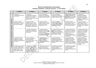 139

                                                                                                                  MATRIZ DE PROGRESIÓN DE HABILIDADES
                                                                                                 HISTORIA, GEOGRAFÍA Y CIENCIAS SOCIALES       – 1° A 6° BÁSICO

                                                        1° básico                       2° básico                          3° básico                       4° básico                         5° básico                        6° básico

                                                 a. Secuenciar                  a. Secuenciar                      a. Leer y representar           a. Leer y representar             a. Representar e interpretar      a. Representar e
                                                 cronológicamente eventos       cronológicamente eventos           secuencias cronológicas y       secuencias cronológicas y         secuencias cronológicas y         interpretar secuencias
                                                 de su familia.                 significativos ocurridos en la     acontecimientos del pasado      acontecimientos del pasado        acontecimientos del pasado        cronológicas mediante
                                                                                escuela o la comunidad             mediante líneas de tiempo.      mediante líneas de tiempo.        mediante líneas de tiempo,        líneas de tiempo simples y
                                                                                durante el año y leer líneas de                                                                      distinguiendo períodos.           paralelas, e identificar
HABILIDADES DE PENSAMIENTO TEMPORAL Y ESPACIAL




                                                                                tiempo simples.                                                                                                                        períodos y acontecimientos
                                                                                                                                                                                                                       simultáneos.

                                                 b. Aplicar conceptos           b. Aplicar conceptos               b. Aplicar conceptos            b. Aplicar conceptos              b. Aplicar conceptos              b. Aplicar conceptos
                                                 relacionados con el tiempo     relacionados con el tiempo         relacionados con el tiempo      relacionados con el tiempo        relacionados con el tiempo        relacionados con el tiempo
                                                 (días, semanas, meses,         (pasado, presente, futuro,         (pasado, presente, futuro,      (pasado, presente, futuro,        (años, décadas, siglos,           (años, décadas, siglos,
                                                 años, antes, después).         días, semanas, meses, años,        años, siglos, antiguo,          décadas, antiguo, moderno,        períodos, hitos) en relación      períodos, hitos) y utilizarlos
                                                                                antiguamente, este año, el         moderno, a.C., d.C.).           siglos, períodos, hitos).         con la historia de Chile.         en relación con la historia
                                                                                año pasado, el año próximo).                                                                                                           de Chile.


                                                                                c. Identificar elementos de        c. Comparar distintos           c. Comparar aspectos sociales,    c. Analizar elementos de          c. Analizar elementos de
                                                                                continuidad y cambio entre         aspectos (objetos, juegos,      económicos, culturales y          continuidad y de cambio en        continuidad y de cambio en
                                                                                modos de vida del pasado y         costumbres y actividades)       políticos entre sociedades y      procesos de la historia de        procesos, entre períodos
                                                                                del presente.                      entre sociedades y              civilizaciones del pasado y del   Chile y entre un período          históricos, y en relación
                                                                                                                   civilizaciones del pasado y     presente para identificar         histórico y otro,                 con la actualidad,
                                                                                                                   del presente para identificar   continuidades y cambios.          considerando aspectos             considerando aspectos
                                                                                                                   continuidades y cambios.                                          sociales, políticos, culturales   sociales, políticos,
                                                                                                                                                                                     y económicos.                     culturales y económicos.

                                                 c. Localizar a Chile en        d. Leer y comunicar                d. Leer y comunicar             d. Usar herramientas              d. Usar herramientas              d. Usar herramientas
                                                 mapamundis o globos            información geográfica a           información geográfica a        geográficas para ubicar y         geográficas para ubicar,          geográficas para ubicar,
                                                 terráqueos y distinguir        través de distintas                través de distintas             caracterizar elementos del        caracterizar y relacionar         caracterizar y relacionar
                                                 diferentes representaciones    herramientas (planos, mapas,       herramientas (planos,           espacio geográfico, como          elementos del espacio             elementos del espacio
                                                 de la Tierra.                  globos terráqueos y                mapas, globos terráqueos y      paisajes, población y recursos    geográfico, como regiones,        geográfico, como regiones,
                                                                                diagramas).                        diagramas).                     naturales.                        climas, paisajes, población,      climas, paisajes, población,
                                                                                                                                                                                     recursos y riesgos naturales.     recursos y riesgos
                                                                                                                                                                                                                       naturales.

                                                 d. Orientarse en el espacio,   e. Orientarse en el espacio,       e. Orientarse en el espacio,    e. Orientarse en el espacio,      e. Orientarse en el espacio,
                                                 utilizando categorías de       utilizando categorías de           utilizando referencias,         utilizando categorías de          utilizando categorías de
                                                 ubicación relativa (derecha,   ubicación relativa (derecha,       categorías de ubicación         ubicación absoluta                ubicación absoluta
                                                 izquierda, lejos, cerca,       izquierda, lejos, cerca) y         relativa y puntos cardinales.   (coordenadas geográficas) y       (coordenadas geográficas) y
                                                 delante, detrás, arriba,       asociando referentes locales                                       relativa.                         relativa.
                                                 abajo, adentro, afuera).       (cordillera, cerro, mar u
                                                                                otros) a los puntos cardinales.




                                                                                                                        Unidad de Currículum y Evaluación
                                                                                                    Programa de Estudio de Historia, Geografía y Ciencias Sociales Tercero Básico
                                                                                                                          Aprobado por CNED sept 2012
 