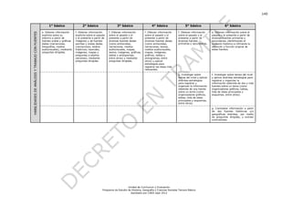 140


                                                     1° básico                   2° básico                     3° básico                   4° básico                   5° básico                        6° básico


HABILIDADES DE ANÁLISIS Y TRABAJO CON FUENTES
                                                e. Obtener información      f. Obtener información      f. Obtener información        f. Obtener información     f. Obtener información      e. Obtener información sobre el
                                                explícita sobre su          explícita sobre el pasado   sobre el pasado y el          sobre el pasado y el       sobre el pasado y el        pasado y el presente a partir de
                                                entorno a partir de         y el presente a partir de   presente a partir de          presente a partir de       presente a partir de        diversas fuentes primarias y
                                                fuentes orales y gráficas   imágenes y de fuentes       diversas fuentes dadas        diversas fuentes dadas     diversas fuentes            secundarias, identificando el
                                                dadas (narraciones,         escritas y orales dadas     (como entrevistas,            (como entrevistas,         primarias y secundarias.    contexto histórico e infiriendo la
                                                fotografías, medios         (narraciones, relatos       narraciones, medios           narraciones, textos,                                   intención o función original de
                                                audiovisuales), mediante    históricos, leyendas,       audiovisuales, mapas,         medios audiovisuales,                                  estas fuentes.
                                                preguntas dirigidas.        imágenes, mapas y           textos, imágenes, gráficos,   mapas, imágenes,
                                                                            preguntas a adultos         tablas y pictogramas,         gráficos, tablas y
                                                                            cercanos), mediante         entre otros) y mediante       pictogramas, entre
                                                                            preguntas dirigidas.        preguntas dirigidas.          otros) y aplicar
                                                                                                                                      estrategias para
                                                                                                                                      registrar las ideas más
                                                                                                                                      relevantes.

                                                                                                                                                                 g. Investigar sobre         f. Investigar sobre temas del nivel
                                                                                                                                                                 temas del nivel y aplicar   y aplicar distintas estrategias para
                                                                                                                                                                 distintas estrategias       registrar y organizar la
                                                                                                                                                                 para registrar y            información obtenida de dos o más
                                                                                                                                                                 organizar la información    fuentes sobre un tema (como
                                                                                                                                                                 obtenida de una fuente      organizadores gráficos, tablas,
                                                                                                                                                                 sobre un tema (como         lista de ideas principales y
                                                                                                                                                                 organizadores gráficos,     esquemas, entre otros).
                                                                                                                                                                 tablas, lista de ideas
                                                                                                                                                                 principales y esquemas,
                                                                                                                                                                 entre otros).

                                                                                                                                                                                             g. Contrastar información a partir
                                                                                                                                                                                             de dos fuentes históricas y/o
                                                                                                                                                                                             geográficas distintas, por medio
                                                                                                                                                                                             de preguntas dirigidas, y extraer
                                                                                                                                                                                             conclusiones.




                                                                                                                       Unidad de Currículum y Evaluación
                                                                                                   Programa de Estudio de Historia, Geografía y Ciencias Sociales Tercero Básico
                                                                                                                         Aprobado por CNED sept 2012
 