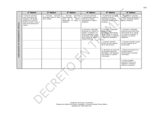 141

                                            1° básico                     2° básico                     3° básico                    4° básico                     5° básico                       6° básico
                                     f. Formular opiniones          g.     Formular   opiniones   g.   Formular   opiniones    h. Formular opiniones        i. Fundamentar opiniones       i. Fundamentar opiniones
                                     sobre situaciones del          justificadas sobre un tema    fundamentadas sobre un       fundamentadas sobre un       respecto de temas              frente a temas estudiados en
                                     presente y del pasado,         de su interés.                tema    de   su   interés,   tema de su interés,          estudiados en el nivel,        el nivel, utilizando fuentes,
                                     propias de su entorno                                        apoyándose en datos y        apoyándose en datos y        utilizando fuentes, datos y    datos y evidencia.
                                     familiar, escolar o local, y                                 evidencia.                   evidencia.                   evidencia.
HABILIDADES DE PENSAMIENTO CRÍTICO

                                     sobre otros temas de su
                                     interés.


                                                                                                                               g. Formular y responder      h. Formular y responder        h. Formular y responder
                                                                                                                               preguntas con relación al    preguntas para                 preguntas para profundizar
                                                                                                                               pasado, al presente o al     profundizar sobre temas        sobre temas de su interés,
                                                                                                                               entorno geográfico, para     de su interés, en relación     con relación al pasado, al
                                                                                                                               profundizar sobre temas      con el pasado, el presente     presente o al entorno
                                                                                                                               de su interés en textos y    o el entorno geográfico.       geográfico.
                                                                                                                               fuentes diversas.

                                                                                                                                                            j. Comparar distintos          j. Comparar distintos puntos
                                                                                                                                                            puntos de vista respecto       de vista respecto de un
                                                                                                                                                            de un mismo tema.              mismo tema.


                                                                                                                                                            k. Identificar las causas de   l. Explicar las causas de un
                                                                                                                                                            los procesos históricos        proceso histórico,
                                                                                                                                                            estudiados y dar ejemplos      reconociendo su carácter
                                                                                                                                                            que reflejen su carácter       multicausal.
                                                                                                                                                            multicausal.


                                                                                                                                                                                           k. Evaluar posibles
                                                                                                                                                                                           soluciones frente a un
                                                                                                                                                                                           problema o proyecto y
                                                                                                                                                                                           justificar su elección.




                                                                                                            Unidad de Currículum y Evaluación
                                                                                        Programa de Estudio de Historia, Geografía y Ciencias Sociales Tercero Básico
                                                                                                              Aprobado por CNED sept 2012
 
