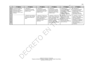 142

                                     1° básico                    2° básico                       3° básico                      4° básico                       5° básico                      6° básico



HABILIDADES DE COMUNICACIÓN
                              g. Comunicar oralmente      h. Participar en                h. Participar en                i. Participar en                l. Participar en               m. Participar en
                              temas de su interés,        conversaciones grupales,        conversaciones grupales,        conversaciones grupales,        conversaciones grupales,       conversaciones grupales,
                              experiencias personales o   respetando turnos y otros       intercambiando opiniones y      intercambiando opiniones        expresando opiniones           expresando opiniones
                              información sobre sí        puntos de vista.                respetando turnos y otros       sobre temas estudiados y        fundamentadas, respetando      fundamentadas, respetando
                              mismos, de manera clara y                                   puntos de vista.                respetando turnos y otros       puntos de vista y              puntos de vista y
                              coherente.                                                                                  puntos de vista.                formulando preguntas           formulando preguntas
                                                                                                                                                          relacionadas con el tema.      relacionadas con el tema.

                                                          i. Presentar temas dados en     i. Presentar, en forma oral,    j. Presentar, en forma oral,    m. Presentar, en forma oral,   n. Presentar, en forma oral,
                                                          forma oral, visual o escrita,   visual o escrita, temas de su   visual o escrita, temas de su   visual o escrita, temas        visual o escrita, temas
                                                          incorporando material de        interés o estudiados en el      interés o estudiados en el      estudiados en el nivel,        históricos o geográficos del
                                                          apoyo.                          nivel, organizando la           nivel, seleccionando            organizando la exposición o    nivel, organizando la
                                                                                          exposición e incorporando el    información, organizando la     el informe con una             exposición o el informe con
                                                                                          material de apoyo               exposición con una              estructura adecuada e          una estructura adecuada,
                                                                                          pertinente.                     estructura adecuada e           incorporando el material de    incorporando el material de
                                                                                                                          incorporando el material de     apoyo pertinente.              apoyo pertinente y
                                                                                                                          apoyo pertinente.                                              respondiendo preguntas de
                                                                                                                                                                                         la audiencia.




                                                                                                 Unidad de Currículum y Evaluación
                                                                             Programa de Estudio de Historia, Geografía y Ciencias Sociales Tercero Básico
                                                                                                   Aprobado por CNED sept 2012
 