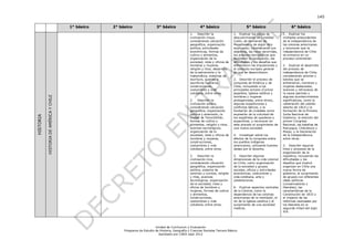 145

                                         1° básico   2° básico                  3° básico                    4° básico                        5° básico                      6° básico
                                                                                                      1.     Describir la            1. Explicar los viajes de          1. Explicar los
                                                                                                      civilización maya,             descubrimiento de Cristóbal        múltiples antecedentes
                                                                                                      considerando ubicación         Colón, de Hernando de              de la independencia de
                                                                                                      geográfica, organización       Magallanes y de algún otro         las colonias americanas
                                                                                                      política, actividades          explorador, considerando sus       y reconocer que la
                                                                                                      económicas, formas de          objetivos, las rutas recorridas,   independencia de Chile
                                                                                                      cultivo y alimentos,           los avances tecnológicos que       se enmarca en un
                                                                                                      organización de la             facilitaron la navegación, las     proceso continental.
                                                                                                      sociedad, roles y oficios de   dificultades y los desafíos que
                                                                                                      hombres y mujeres,             enfrentaron las tripulaciones y    2. Explicar el desarrollo
                                                                                                      religión y ritos, desarrollo   el contexto europeo general        del proceso de
                                                                                                      de la astronomía y la          en que se desarrollaron.           independencia de Chile,
                                                                                                      matemática, sistemas de                                           considerando actores y
                                                                                                      escritura, guerras y           2. Describir el proceso de         bandos que se
                                                                                                      sacrificios humanos,           conquista de América y de          enfrentaron, hombres y
                                                                                                      construcciones,                Chile, incluyendo a los            mujeres destacados,
                                                                                                      costumbres y vida              principales actores (Corona        avances y retrocesos de
                                                                                                      cotidiana, entre otros.        española, Iglesia católica y       la causa patriota y
           HISTORIA DE AMÉRICA Y CHILE




                                                                                                                                     hombres y mujeres                  algunos acontecimientos
                                                                                                      2.     Describir la            protagonistas, entre otros),       significativos, como la
                                                                                                      civilización azteca,           algunas expediciones y             celebración del cabildo
                                                                                                      considerando ubicación         conflictos bélicos, y la           abierto de 1810 y la
                                                                                                      geográfica, organización       fundación de ciudades como         formación de la Primera
                                                                                                      política y extensión, la       expresión de la voluntad de        Junta Nacional de
HISTORIA




                                                                                                      ciudad de Tenochtitlán,        los españoles de quedarse y        Gobierno, la elección del
                                                                                                      formas de cultivo y            expandirse, y reconocer en         primer Congreso
                                                                                                      alimentos, religión y ritos,   este proceso el surgimiento de     Nacional, las batallas de
                                                                                                      avances tecnológicos,          una nueva sociedad.                Rancagua, Chacabuco y
                                                                                                      organización de la                                                Maipú, y la Declaración
                                                                                                      sociedad, roles y oficios de   4. Investigar sobre los            de la Independencia,
                                                                                                      hombres y mujeres,             efectos de la conquista sobre      entre otros.
                                                                                                      construcciones,                los pueblos indígenas
                                                                                                      costumbres y vida              americanos, utilizando fuentes     3. Describir algunos
                                                                                                      cotidiana, entre otros.        dadas por el docente.              hitos y procesos de la
                                                                                                                                                                        organización de la
                                                                                                      3.     Describir la            5. Describir algunas               república, incluyendo las
                                                                                                      civilización inca,             dimensiones de la vida colonial    dificultades y los
                                                                                                      considerando ubicación         en Chile, como organización        desafíos que implicó
                                                                                                      geográfica, organización       de la sociedad y grupos            organizar en Chile una
                                                                                                      política, sistema de           sociales, oficios y actividades    nueva forma de
                                                                                                      caminos y correos, religión    económicas, costumbres y           gobierno, el surgimiento
                                                                                                      y ritos, avances               vida cotidiana, arte y             de grupos con diferentes
                                                                                                      tecnológicos, organización     celebraciones.                     ideas políticas
                                                                                                      de la sociedad, roles y                                           (conservadores y
                                                                                                      oficios de hombres y           6. Explicar aspectos centrales     liberales), las
                                                                                                      mujeres, formas de cultivo     de la Colonia, como la             características de la
                                                                                                      y alimentos,                   dependencia de las colonias        Constitución de 1833 y
                                                                                                      construcciones,                americanas de la metrópoli, el     el impacto de las
                                                                                                      costumbres y vida              rol de la Iglesia católica y el    reformas realizadas por
                                                                                                      cotidiana, entre otros.        surgimiento de una sociedad        los liberales en la
                                                                                                                                     mestiza.                           segunda mitad del siglo
                                                                                                                                                                        XIX.




                                                                              Unidad de Currículum y Evaluación
                                                          Programa de Estudio de Historia, Geografía y Ciencias Sociales Tercero Básico
                                                                                Aprobado por CNED sept 2012
 