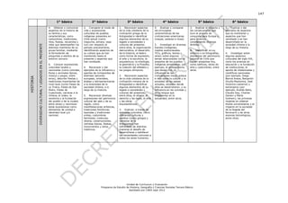 147

                                                                 1° básico                    2° básico                      3° básico                      4° básico                     5° básico                   6° básico
                                                          4. Obtener y comunicar        2. Comparar el modo de        1. Reconocer aspectos          4. Analizar y comparar         3. Analizar el impacto y    9. Explicar y dar
                                                          aspectos de la historia de    vida y expresiones            de la vida cotidiana de la     las principales                las consecuencias que       ejemplos de aspectos
                                                          su familia y sus              culturales de pueblos         civilización griega de la      características de las         tuvo el proceso de          que se mantienen y
                                                          características, como         indígenas presentes en        Antigüedad e identificar       civilizaciones americanas      conquista para Europa y     aspectos que han
                                                          costumbres, tradiciones,      Chile actual (como            algunos elementos de su        (mayas, aztecas e incas).      para América,               cambiado o se han
           DIVERSIDAD CULTURAL Y LEGADOS EN EL PRESENTE   ritos, fiestas, recuerdos y   mapuche, aimara, rapa         legado a sociedades y                                         considerando diversos       desarrollado en la
                                                          roles que desempeñan los      nui) con respecto al          culturas del presente;         5. Investigar en diversas      ámbitos.                    sociedad chilena a lo
                                                          distintos miembros de su      periodo precolombino,         entre ellos, la organización   fuentes (imágenes,                                         largo de su historia.
                                                          grupo familiar, mediante      identificando aspectos de     democrática, el desarrollo     medios audiovisuales,          8. Identificar, en su
                                                          la formulación de             su cultura que se han         de la historia, el teatro      TICs, gráficos, textos y       entorno o en fotografías,   4. Investigar sobre
                                                          preguntas a adultos de su     mantenido hasta el            como forma de expresión,       otras) sobre algunos           elementos del patrimonio    algunos aspectos
                                                          entorno cercano.              presente y aspectos que       el arte y la escultura, la     temas relacionados con el      colonial de Chile que       culturales del siglo XIX,
                                                                                        han cambiado.                 arquitectura, la mitología,    presente de los pueblos        siguen presentes hoy,       como los avances en
                                                          6. Conocer expresiones                                      la geometría y la filosofía,   indígenas americanos; por      como edificios, obras de    educación y la fundación
                                                          culturales locales y          4. Reconocer y dar            la creación del alfabeto y     ejemplo, el protagonismo       arte y costumbres, entre    de instituciones, el
                                                          nacionales (como comidas,     ejemplos de la influencia y   los juegos olímpicos.          que tienen hoy, la             otros.                      aporte de intelectuales y
                                                          flores y animales típicos,    aportes de inmigrantes de                                    influencia de las                                          científicos nacionales
                                                          música y juegos, entre        distintas naciones            2. Reconocer aspectos          civilizaciones maya, azteca                                (por ejemplo, Diego
HISTORIA




                                                          otros), describir fiestas y   europeas, orientales,         de la vida cotidiana de la     e inca sobre la cultura y la                               Barros Arana, Benjamín
                                                          tradiciones importantes de    árabes y latinoamericanas     civilización romana de la      sociedad de los países                                     Vicuña Mackenna, José
                                                          nivel local (como Fiesta de   a la diversidad de la         Antigüedad e identificar       actuales, situados donde                                   Victorino Lastarria) y
                                                          La Tirana, Fiesta de San      sociedad chilena, a lo        algunos elementos de su        ellos se desarrollaron, y su                               extranjeros (por
                                                          Pedro, Fiesta de              largo de su historia.         legado a sociedades y          influencia en las comidas y                                ejemplo, Andrés Bello,
                                                          Cuasimodo, carreras a la                                    culturas del presente;         en la lengua que                                           Claudio Gay, Charles
                                                          chilena, el rodeo, la         5. Reconocer diversas         entre ellos, el idioma, el     empleamos en la                                            Darwin y María
                                                          vendimia y la fundación       expresiones del patrimonio    derecho y las leyes, el arte   actualidad, entre otros.                                   Graham), las primeras
                                                          del pueblo o de la ciudad,    cultural del país y de su     y las obras                                                                               mujeres en obtener
                                                          entre otras) y reconocer      región, como                  arquitectónicas.                                                                          títulos universitarios y el
                                                          estas expresiones como        manifestaciones artísticas,                                                                                             impacto en la sociedad
                                                          elementos de unidad e         tradiciones folclóricas,      3. Explicar, a través de                                                                  de la llegada del
                                                          identidad local y/o           leyendas y tradiciones        ejemplos concretos, cómo                                                                  ferrocarril y de otros
                                                          nacional.                     orales, costumbres            diferentes culturas y                                                                     avances tecnológicos,
                                                                                        familiares, creencias,        pueblos (como griegos y                                                                   entre otros.
                                                                                        idioma, construcciones,       romanos de la
                                                                                        comidas típicas, fiestas,     Antigüedad) han
                                                                                        monumentos y sitios           enfrentado de distintas
                                                                                        históricos.                   maneras el desafío de
                                                                                                                      desarrollarse y satisfacer
                                                                                                                      las necesidades comunes a
                                                                                                                      todos los seres humanos.




                                                                                                                           Unidad de Currículum y Evaluación
                                                                                                       Programa de Estudio de Historia, Geografía y Ciencias Sociales Tercero Básico
                                                                                                                             Aprobado por CNED sept 2012
 