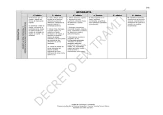 148

                                                                                                                   GEOGRAFÍA
                                                 1° básico                    2° básico                       3° básico                      4° básico                5° básico          6° básico
                                           8. Reconocer que los        6. Leer y dibujar planos       6. Ubicar personas, lugares      6. Ubicar lugares en un                    10. Identificar elementos
                                           mapas y planos son          simples de su entorno,         y elementos en una               mapa, utilizando                           constitutivos del territorio
                                           formas de representar       utilizando puntos de           cuadrícula, utilizando líneas    coordenadas geográficas                    nacional, considerando la
                                           lugares.                    referencia, categorías de      de referencia y puntos           como referencia (paralelos                 localización de Chile en el

            REPRESENTACIONES GEOGRÁFICAS
                                                                       posición relativa y            cardinales.                      y meridianos).                             mundo y su carácter
                                           9. Identificar a Chile en   simbología pictórica.                                                                                      tricontinental.
                ORIENTACIÓN ESPACIAL Y

                                           mapas, incluyendo la                                       7. Distinguir hemisferios,
                                           cordillera de los Andes,    7. Ubicar Chile, Santiago,     círculo del Ecuador, trópicos,
GEOGRAFÍA




                                           el océano Pacífico, la      la propia región y su          polos, continentes y océanos
                                           ciudad de Santiago, su      capital en el globo            del planeta en mapas y
                                           región, su capital y su     terráqueo o en mapas, y        globos terráqueos.
                                           localidad.                  describir la ubicación
                                                                       relativa de países             9. Caracterizar el entorno
                                                                       limítrofes y de otros países   geográfico de las
                                                                       de América del Sur,            civilizaciones estudiadas,
                                                                       utilizando los puntos          utilizando vocabulario
                                                                       cardinales.                    geográfico adecuado
                                                                                                      (continente, valle, montaña,
                                                                       10. Ubicar en mapas las        océano, río, archipiélago,
                                                                       zonas habitadas por            mares, península, ciudad,
                                                                       algunos pueblos                construcciones y
                                                                       originarios de Chile,          monumentos, entre otros).
                                                                       distinguiendo zonas norte,
                                                                       centro y sur.




                                                                                                          Unidad de Currículum y Evaluación
                                                                                      Programa de Estudio de Historia, Geografía y Ciencias Sociales Tercero Básico
                                                                                                            Aprobado por CNED sept 2012
 