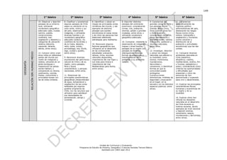 149

                                             1° básico                     2° básico                       3° básico                     4° básico                    5° básico                     6° básico
                                        10. Observar y describir    8. Clasificar y caracterizar   8. Identificar y ubicar en     8. Describir distintos        9. Caracterizar las          11. Caracterizar
                                        paisajes de su entorno      algunos paisajes de Chile      mapas las principales zonas    paisajes del continente       grandes zonas de Chile y     geográficamente las
                                        local, utilizando           según su ubicación en la       climáticas del mundo, y dar    americano, considerando       sus paisajes (Norte          regiones político-
                                        vocabulario geográfico      zona norte, centro y sur       ejemplos de distintos          climas, ríos, población,      Grande, Norte Chico,         administrativas del país,
                                        adecuado (país, ciudad,     del país, observando           paisajes que pueden            idiomas, países y grandes     Zona Central, Zona Sur       destacando los rasgos
                                        camino, pueblo,             imágenes, y utilizando         encontrarse en estas zonas     ciudades, entre otros, y      y Zona Austral),             físicos (como clima,
                                        construcciones,             diversas fuentes y un          y de cómo las personas han     utilizando vocabulario        considerando ubicación,      relieve, hidrografía y
                                        cordillera, mar,            vocabulario geográfico         elaborado diferentes           geográfico adecuado.          clima (temperatura y         vegetación) y humanos
                                        vegetación y desierto) y    adecuado (océano, río,         estrategias para habitarlos.                                 precipitaciones), relieve,   (como volumen y
                                        categorías de ubicación     cordillera de los Andes y                                     10. Comparar, mediante la     hidrografía, población y     distribución de la
                                        relativa (derecha,          de la Costa, desierto,         10. Reconocer algunos          observación en imágenes,      recursos naturales,          población y actividades
                                        izquierda, delante,         valle, costa, volcán,          factores geográficos que       mapas y otras fuentes,        entre otros.                 económicas) que les dan
                                        detrás, entre otros).       archipiélago, isla, fiordo,    influyeron en el desarrollo    paisajes de su región con                                  unidad.
                                                                    lago, ciudad y pueblo,         de las civilizaciones          paisajes de América,          12. Investigar, describir
            RELACIÓN SER HUMANO MEDIO




                                        12. Conocer cómo viven      entre otros).                  estudiadas (ubicación,         distinguiendo distintas       y ubicar los riesgos         12. Comparar diversos
                                        otros niños en diferentes                                  relieve, clima, recursos       formas de adaptación y        naturales que afectan a      ambientes naturales en
                                        partes del mundo por        9. Reconocer diversas          naturales disponibles,         transformación de la          su localidad, como           Chile (desértico,
                                        medio de imágenes y         expresiones del patrimonio     importancia del mar Egeo y     población a su ambiente       sismos, maremotos,           altiplánico, costero,
GEOGRAFÍA




                                        relatos, ubicando en un     natural de Chile y de su       sus islas para Grecia e        natural.                      inundaciones,                mediterráneo, andino, frío
                                        globo terráqueo o           región, como paisajes,         importancia del mar                                          derrumbes y                  y lluvioso, patagónico y
                                        mapamundi los países        flora y fauna                  Mediterráneo para Roma,                                      volcanismo, e identificar    polar), considerando como
                                        donde habitan, y            característica, y parques      entre otros).                                                formas en que la             criterios las oportunidades
                                        comparando su idioma,       nacionales, entre otros.                                                                    comunidad puede              y dificultades que
                                        vestimenta, comida,                                                                                                     protegerse                   presentan y cómo las
                                        fiestas, costumbres y       11. Relacionar las                                                                          (construcciones              personas las han
                                        principales tareas con      principales características                                                                 antisísmicas, medidas de     aprovechado y superado
                                        las de niños chilenos.      geográficas (disponibilidad                                                                 seguridad y evacuación       para vivir y desarrollarse.
                                                                    de agua, temperatura y                                                                      en el hogar, en la
                                                                    vegetación) de las zonas                                                                    escuela y en los distintos   13. Explicar las principales
                                                                    habitadas por algunos                                                                       espacios públicos, entre     características físicas,
                                                                    pueblos originarios de                                                                      otros).                      humanas y económicas de
                                                                    Chile, con los recursos que                                                                                              su región y de su
                                                                    utilizaron para satisfacer                                                                                               localidad.
                                                                    sus necesidades de
                                                                    alimentación, abrigo y                                                                                                   14. Explicar cómo han
                                                                    vivienda.                                                                                                                influido los desastres
                                                                                                                                                                                             naturales en el desarrollo
                                                                                                                                                                                             de Chile durante su
                                                                                                                                                                                             historia reciente, dando
                                                                                                                                                                                             ejemplos de nivel nacional
                                                                                                                                                                                             y regional (sismos,
                                                                                                                                                                                             volcanismo, sequía,
                                                                                                                                                                                             inundaciones y derrumbes,
                                                                                                                                                                                             entre otros).




                                                                                                          Unidad de Currículum y Evaluación
                                                                                      Programa de Estudio de Historia, Geografía y Ciencias Sociales Tercero Básico
                                                                                                            Aprobado por CNED sept 2012
 