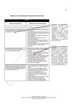 15




Objetivos de Aprendizaje e Indicadores de Evaluación




                                                                                    Objetivos de Aprendizaje:
                                                                                    son    los    objetivos         de
                                                                                    aprendizaje    de     las   Bases
                                                                                    Curriculares. Se refieren a
                                                                                    habilidades,      actitudes      y
                                                                                    conocimientos      que     buscan
                                                                                    favorecer el desarrollo integral
                                                                                    de los estudiantes. En cada
                                                                                    unidad     se    explicitan    los
                                                                                    Objetivos de Aprendizaje a
                                                                                    trabajar. Entre paréntesis se
                                                                                    especifica       el       número
                                                                                    correspondiente al objetivo en
                                                                                    la Base Curricular.




                                                                                   Indicadores de Evaluación
                                                                                   Sugeridos: los indicadores de
                                                                                   evaluación son formulaciones
                                                                                   simples y breves, en relación
                                                                                   con el objetivo de aprendizaje
                                                                                   al cual están asociados, y
                                                                                   permiten al profesor evaluar el
                                                                                   logro    del   objetivo.   Cada
                                                                                   Objetivo de Aprendizaje cuenta
                                                                                   con varios indicadores y la
                                                                                   totalidad de los indicadores dan
                                                                                   cuenta del aprendizaje. Al ser
                                                                                   de carácter sugerido, puede
                                                                                   especificarse con mayor detalle
                                                                                   en cada aprendizaje qué es lo
                                                                                   que se espera del estudiante.




                                     Unidad de Currículum y Evaluación
                 Programa de Estudio de Historia, Geografía y Ciencias Sociales Tercero Básico
                                       Aprobado por CNED sept 2012
 