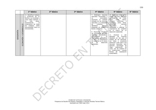 150

                                         1° básico              2° básico                         3° básico                        4° básico                    5° básico                6° básico
                                    11. Identificar trabajos                                                                 7. Distinguir recursos      10. Reconocer y ubicar en
                                    y productos de su                                                                        naturales renovables y      mapas recursos naturales
                                    familia y su localidad y                                                                 no            renovables,   significativos   de    Chile,
                                    cómo estos aportan a                                                                     reconocer el carácter       como       cobre,     hierro,
                                    su      vida      diaria,                                                                limitado de los recursos    recursos     marítimos      y
            ECONOMÍA Y DESARROLLO   reconociendo           la                                                                naturales y la necesidad    forestales, entre otros;
                                    importancia de todos                                                                     de       cuidarlos,     e   diferenciar         recursos
                                    los   trabajos,    tanto                                                                 identificar      recursos   renovables        y       no
                                    remunerados como no                                                                      presentes en objetos y      renovables y explicar la
                                    remunerados.                                                                             bienes cotidianos.          importancia de cuidarlos
                                                                                                                                                         en el      marco de un
GEOGRAFÍA




                                                                                                                             9. Reconocer y ubicar       desarrollo sostenible.
                                                                                                                             los principales recursos
                                                                                                                             naturales de América,       11.    Analizar    y    dar
                                                                                                                             considerando          su    ejemplos     de    diversas
                                                                                                                             distribución geográfica,    maneras en las que el
                                                                                                                             su uso y la importancia     trabajo de las personas,
                                                                                                                             de cuidarlos en el marco    sus ideas y proyectos
                                                                                                                             de      un     desarrollo   potencian y dan valor a los
                                                                                                                             sostenible.                 recursos naturales (por
                                                                                                                                                         ejemplo: tecnología de
                                                                                                                                                         riego,   elaboración     de
                                                                                                                                                         vinos, uso de madera en
                                                                                                                                                         la construcción, nuevas
                                                                                                                                                         formas    de    explotación
                                                                                                                                                         sustentable).




                                                                                         Unidad de Currículum y Evaluación
                                                                     Programa de Estudio de Historia, Geografía y Ciencias Sociales Tercero Básico
                                                                                           Aprobado por CNED sept 2012
 