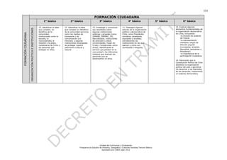 151

                                                                                                                       FORMACIÓN CIUDADANA
                                                                   1° básico                   2° básico                     3° básico                     4° básico                    5° básico           6° básico

                                                              15. Identificar la labor   15. Identificar la labor    15. Investigar y comunicar      11. Distinguir algunos                         15. Explicar algunos

                      ORGANIZACIÓN POLÍTICA E INSTITUCIONES
                                                              que cumplen, en            que cumplen en beneficio    sus resultados sobre            actores de la organización                     elementos fundamentales de
                                                              beneficio de la            de la comunidad servicios   algunas instituciones           política y democrática de                      la organización democrática
FORMACIÓN CIUDADANA


                                                              comunidad,                 como los medios de          públicas y privadas (como       Chile, como Presidente,                        de Chile, incluyendo:
                                                              instituciones como la      transporte y de             JUNAEB, SERNAC, SII,            ministros, senadores,                               -la división de poderes
                                                              escuela, la                comunicación y el           BancoEstado, instituciones      diputados y alcaldes,                               del Estado
                                                              municipalidad, el          mercado, y algunas          de previsión y salud,           considerando las                                    -la representación
                                                              hospital o la posta,       instituciones encargadas    universidades, Hogar de         instituciones en las que                            mediante cargos de
                                                              Carabineros de Chile, y    de proteger nuestro         Cristo y fundaciones, entre     ejercen y cómo son                                  elección popular
                                                              las personas que           patrimonio cultural y       otras), identificando el        nombrados o elegidos.                               (concejales, alcaldes,
                                                              trabajan en ellas.         natural.                    servicio que prestan en la                                                          diputados, senadores y
                                                                                                                     comunidad y los diferentes                                                          Presidente)
                                                                                                                     trabajos que realizan las                                                           -la importancia de la
                                                                                                                     personas que se                                                                     participación ciudadana
                                                                                                                     desempeñan en ellas.
                                                                                                                                                                                                    16. Reconocer que la
                                                                                                                                                                                                    Constitución Política de Chile
                                                                                                                                                                                                    establece la organización
                                                                                                                                                                                                    política del país y garantiza
                                                                                                                                                                                                    los derechos y las libertades
                                                                                                                                                                                                    de las personas, instaurando
                                                                                                                                                                                                    un sistema democrático.




                                                                                                                            Unidad de Currículum y Evaluación
                                                                                                        Programa de Estudio de Historia, Geografía y Ciencias Sociales Tercero Básico
                                                                                                                              Aprobado por CNED sept 2012
 