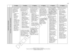 153

                                                            1° básico                   2° básico                       3° básico                    4° básico                     5° básico                      6° básico

                                                        13. Mostrar actitudes    12. Mostrar actitudes y         12. Mostrar actitudes y        13. Mantener una           15. Reconocer que hay           20. Demostrar actitudes
                                                        y realizar acciones      realizar acciones concretas     realizar acciones concretas    conducta honesta en la     logros y beneficios que         cívicas con acciones en su
                                                        concretas en su          en su entorno cercano           en su entorno cercano          vida cotidiana, en los     dependen del esfuerzo, el       vida diaria, como:
                                                        entorno cercano          (familia, escuela y             (familia, escuela y            juegos y en el trabajo     mérito y el comportamiento
                                                                                                                                                                           de cada persona (como las       - respetar a todas las
                                                        (familia, escuela y      comunidad) que reflejen:        comunidad) que reflejen        escolar, hablando con la
                                                                                                                                                                           calificaciones, los premios       personas (ejemplos:
                                                        comunidad) que                                           valores y virtudes             verdad, respetando las
                                                                                 - respeto al otro                                                                         deportivos, los premios por       actuar considerando la
                                                        reflejen:                                                ciudadanas, como:              reglas de los juegos sin
                                                                                   (ejemplos: interactuar                                                                  compañerismo, el aprecio y        igualdad de derechos,
                                                                                                                                                hacer trampa, evitando
                                                         - el respeto al otro      con cortesía, cuidar           - la tolerancia y el                                     reconocimiento por parte de       escuchar
                                                                                                                                                la copia y el plagio y
                                                           (ejemplos:              espacios comunes,                respeto al otro                                        sus pares, el liderazgo).         respetuosamente
                                                                                                                                                reconociendo sus errores
                                                           escuchar                respetar propiedad de los        (ejemplos: respetar las                                                                  opiniones distintas, etc.)
                                                                                                                                                y sus acciones, entre
                                                           atentamente al          demás, etc.)                     opiniones distintas a las                              16. Demostrar actitudes
                                                                                                                                                otros.                                                     - contribuir a la buena
                                                           otro, tratar con                                         propias, mostrar                                       cívicas con acciones en su
                                                                                 - responsabilidad                                                                                                           convivencia (ejemplos:
                                                           cortesía a los                                           disposición al diálogo,                                vida diaria, como:
                                                                                   (ejemplos: cumplir con                                                                                                    proponer posibles
                                                           demás, etc.)                                             respetar expresiones de
                      ACTITUDES Y VIRTUDES CIUDADANAS




                                                                                   sus deberes escolares,                                       14. Demostrar respeto       - actuar con honestidad y        soluciones frente a un
                                                                                                                    diversidad, como                                          responsabilidad
                                                         - la empatía              asumir encargos en el                                        por todas las personas a                                     problema, usar el diálogo
                                                                                                                    diferentes costumbres,                                    (ejemplos: respetar los
                                                           (ejemplos: ayudar       hogar y dentro de la sala                                    través de acciones en su                                     para plantear ideas a sus
                                                                                                                    creencias, origen                                         acuerdos establecidos,
                                                           a los demás cuando      de clases, etc.)                                             vida diaria, sin                                             pares, alcanzar acuerdos,
FORMACION CIUDADANA




                                                                                                                    étnico, nacionalidad,                                     respetar la autoría de
                                                           sea necesario, no                                                                    discriminar por                                              cooperar activamente en
                                                                                 - tolerancia (ejemplos:            etc.)                                                     música y películas, evitar
                                                           discriminar a otros                                                                  condiciones físicas,                                         el logro de metas
                                                                                   respetar opiniones                                                                         el plagio escolar, etc.)
                                                           por su aspecto o                                       - la empatía (ejemplos:       sociales, económicas,                                        comunes, etc.)
                                                                                   diversas, no discriminar a                                                               - respetar a todas las
                                                           costumbres, etc.)                                        demostrar cortesía con      étnicas o culturales.
                                                                                   otros por su aspecto o                                                                     personas (ejemplos: no       - actuar con honestidad y
                                                                                                                    los demás, escuchar al
                                                         - la responsabilidad      costumbres, etc.)                                                                          discriminar por                responsabilidad
                                                                                                                    otro, ayudar a quien lo
                                                           (ejemplos: asumir                                                                                                  condiciones físicas,           (ejemplos: hablar con la
                                                                                 - empatía (ejemplos:               necesite, etc.)
                                                           encargos en su                                                                                                     sociales, culturales o         verdad, actuar de
                                                                                   integrar a los demás en
                                                           casa y sala de                                                                                                     étnicas, escuchar              acuerdo a sus
                                                                                   sus juegos y actividades,
                                                           clases, cuidar sus                                                                                                 respetuosamente                convicciones y de las
                                                                                   ayudar a los otros, etc.)     13. Mantener una
                                                           pertenencias y la                                                                                                  opiniones distintas,           responsabilidades que se
                                                                                                                 conducta honesta en la
                                                           de los demás,                                                                                                      respetar espacios y            deriven, cumplir las
                                                                                                                 vida cotidiana, en los
                                                           cuidar los espacios   13. Mantener una conducta                                                                    propiedad de los demás,        responsabilidades
                                                                                                                 juegos y en el trabajo
                                                           comunes, etc.)        honesta en la vida cotidiana,                                                                etc.)                          asumidas, evitar la copia
                                                                                                                 escolar, hablando con la
                                                                                 en los juegos y en el trabajo                                                              - contribuir a la buena          textual y el plagio, etc.)
                                                                                                                 verdad, respetando las
                                                                                 escolar, hablando con la        reglas de los juegos sin                                     convivencia (ejemplos:       - cuidar y valorar el
                                                                                 verdad, respetando las          hacer trampa y                                               buscar soluciones              patrimonio y el
                                                                                 reglas de los juegos sin        reconociendo sus errores y                                   pacíficas para resolver        medioambiente
                                                                                 hacer trampa y                  sus acciones, entre otros.                                   problemas, mostrar             (ejemplos: impulsar y
                                                                                 reconociendo sus errores y                                                                   empatía con los demás,         participar en campañas
                                                                                 sus acciones, entre otros.                                                                   etc.)                          de reciclaje, realizar
                                                                                                                                                                            - cuidar y valorar el            acciones en la casa y en
                                                                                                                                                                              patrimonio y el                la escuela para ahorrar
                                                                                                                                                                              medioambiente                  luz, agua y gas, etc.)
                                                                                                                                                                              (ejemplos: realizar
                                                                                                                                                                              campañas de información
                                                                                                                                                                              y cuidado de nuestro
                                                                                                                                                                              patrimonio, usar la
                                                                                                                                                                              energía de manera
                                                                                                                                                                              eficiente, etc.)




                                                                                                                       Unidad de Currículum y Evaluación
                                                                                                   Programa de Estudio de Historia, Geografía y Ciencias Sociales Tercero Básico
                                                                                                                         Aprobado por CNED sept 2012
 