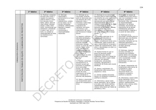 154

                                                                                   1° básico        2° básico                   3° básico                   4° básico                       5° básico                           6° básico
                                                                                               16. Practicar y proponer   16. Participar               15. Participar en su       17. Participar en su comunidad,       21. Trabajar en equipo de
                                                                                               acciones para cuidar y     responsable y                comunidad, tomando         tomando parte en elecciones para      manera efectiva para llevar a
                                                                                               respetar los espacios      activamente en su hogar      parte en elecciones para   una directiva de curso, asignando     cabo una investigación u otro
                                                                                               públicos dentro y fuera    (encargos,                   una directiva del curso,   roles y funciones a cada cargo, y     proyecto, asignando y
                                                                                               de la escuela (como        celebraciones, cuidado       asignando roles y          demostrando que entienden las         asumiendo roles, cumpliendo
                      PARTICIPACIÓN TRABAJO EN EQUIPO Y ELABORACIÓN DE PROYECTOS               baños, patios, salas de    de las cosas) y en la        funciones a cada cargo,    responsabilidades que lleva           las responsabilidades
                                                                                               clase, plazas, parques,    escuela (campañas            y considerando la          consigo el desempeño de un cargo      asignadas y los tiempos
                                                                                               playas y calles, entre     solidarias, celebraciones,   importancia de             y la importancia de elegir            acordados, escuchando los
                                                                                               otros), reconociendo que   deportes y juegos),          mantener una buena         personas que se estimen idóneas,      argumentos de los demás,
                                                                                               pertenecen y benefician    cumpliendo                   convivencia y una          para mantener una buena               manifestando opiniones
                                                                                               a todos y que, por lo      compromisos y                organización del curso     convivencia y una organización        fundamentadas y llegando a
                                                                                               tanto, su cuidado es       responsabilidades            que favorezca el trabajo   del curso que permita el trabajo      un punto de vista común.
                                                                                               responsabilidad de todos   requeridas.                  escolar.                   escolar.
                                                                                               los miembros de la                                                                                                       22. Participar en su
                                                                                               comunidad.                                              16. Resolver conflictos,   18. Diseñar y participar en un        comunidad, tomando parte en
                                                                                                                                                       aplicando estrategias      proyecto que solucione un             elecciones para una directiva
                                                                                                                                                       como determinar la         problema de la comunidad              de curso, evaluando las
                                                                                                                                                       causa del problema,        escolar, considerando temas como      propuestas realizadas por los
                                                                                                                                                       proponer posibles          voluntariado, gasto excesivo de       diferentes aspirantes y
FORMACIÓN CUIDADANA




                                                                                                                                                       soluciones, dialogar,      agua y electricidad en la escuela y   considerando la importancia
                                                                                                                                                       buscar un punto de vista   cuidado del medioambiente, entre      de elegir personas
                                                                                                                                                       común y votar, entre       otros, y ateniéndose a un plan y a    responsables.
                                                                                                                                                       otras, demostrando         un presupuesto.
                                                                                                                                                       respeto y empatía por                                            23. Participar, mediante
                                                                                                                                                       las partes involucradas    19. Explicar formas en que un         acciones concretas, en
                                                                                                                                                       para mejorar la            grupo de personas pueden              proyectos que impliquen
                                                                                                                                                       convivencia en el curso    organizarse para resolver             aportes dentro de la escuela,
                                                                                                                                                       y en la comunidad          problemas, mejorar su calidad de      la comunidad y la sociedad,
                                                                                                                                                       escolar.                   vida y la de otros y lograr metas     como voluntariado y ayuda
                                                                                                                                                                                  comunes; por ejemplo,                 social, entre otros,
                                                                                                                                                       17. Diseñar y participar   fundaciones, voluntariado,            ateniéndose a un plan y un
                                                                                                                                                       activamente en un          empresas, agrupaciones y              presupuesto.
                                                                                                                                                       proyecto grupal que        recolección de fondos para causas
                                                                                                                                                       solucione un problema      benéficas.                            24. Opinar y argumentar con
                                                                                                                                                       de la comunidad                                                  fundamentos sobre temas de
                                                                                                                                                       escolar; por ejemplo,      20. Opinar y argumentar con           la asignatura u otros.
                                                                                                                                                       reciclaje de la basura,    fundamentos sobre temas de la         25. Evaluar posibles
                                                                                                                                                       exceso de ruido,           asignatura u otros.                   soluciones frente a un
                                                                                                                                                       organización de turnos,                                          problema o proyecto y
                                                                                                                                                       leer o entretener a        21. Evaluar posibles soluciones       justificar su elección.
                                                                                                                                                       alumnos más pequeños.      frente a un problema o proyecto y
                                                                                                                                                                                  justificar su elección.               26. Informarse y opinar sobre
                                                                                                                                                       18. Opinar y argumentar                                          temas relevantes y de su
                                                                                                                                                       con fundamentos sobre      22. Informarse y opinar sobre         interés en el país y del mundo
                                                                                                                                                       temas de la asignatura u   temas relevantes y de su interés      (política, medioambiente,
                                                                                                                                                       otros.                     en el país y del mundo (política,     deporte, arte y música, entre
                                                                                                                                                                                  medioambiente, deporte, arte y        otros) por medio de
                                                                                                                                                                                  música, entre otros) por medio de     periódicos y TICs.
                                                                                                                                                                                  periódicos y TICs.




                                                                                                                                        Unidad de Currículum y Evaluación
                                                                                                                    Programa de Estudio de Historia, Geografía y Ciencias Sociales Tercero Básico
                                                                                                                                          Aprobado por CNED sept 2012
 