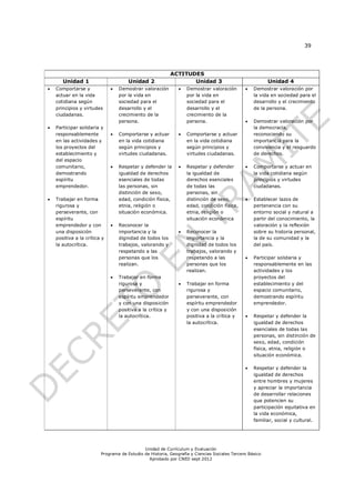 39




                                                            ACTITUDES
       Unidad 1                       Unidad 2                     Unidad 3                              Unidad 4
   Comportarse y                Demostrar valoración           Demostrar valoración           Demostrar valoración por
    actuar en la vida             por la vida en                  por la vida en                  la vida en sociedad para el
    cotidiana según               sociedad para el                sociedad para el                desarrollo y el crecimiento
    principios y virtudes         desarrollo y el                 desarrollo y el                 de la persona.
    ciudadanas.                   crecimiento de la               crecimiento de la
                                  persona.                        persona.                       Demostrar valoración por
   Participar solidaria y                                                                        la democracia,
    responsablemente             Comportarse y actuar           Comportarse y actuar            reconociendo su
    en las actividades y          en la vida cotidiana            en la vida cotidiana            importancia para la
    los proyectos del             según principios y              según principios y              convivencia y el resguardo
    establecimiento y             virtudes ciudadanas.            virtudes ciudadanas.            de derechos.
    del espacio
    comunitario,                 Respetar y defender la         Respetar y defender            Comportarse y actuar en
    demostrando                   igualdad de derechos            la igualdad de                  la vida cotidiana según
    espíritu                      esenciales de todas             derechos esenciales             principios y virtudes
    emprendedor.                  las personas, sin               de todas las                    ciudadanas.
                                  distinción de sexo,             personas, sin
   Trabajar en forma             edad, condición física,         distinción de sexo,            Establecer lazos de
    rigurosa y                    etnia, religión o               edad, condición física,         pertenencia con su
    perseverante, con             situación económica.            etnia, religión o               entorno social y natural a
    espíritu                                                      situación económica             partir del conocimiento, la
    emprendedor y con            Reconocer la                                                    valoración y la reflexión
    una disposición               importancia y la               Reconocer la                    sobre su historia personal,
    positiva a la crítica y       dignidad de todos los           importancia y la                la de su comunidad y la
    la autocrítica.               trabajos, valorando y           dignidad de todos los           del país.
                                  respetando a las                trabajos, valorando y
                                  personas que los                respetando a las               Participar solidaria y
                                  realizan.                       personas que los                responsablemente en las
                                                                  realizan.                       actividades y los
                                 Trabajar en forma                                               proyectos del
                                  rigurosa y                     Trabajar en forma               establecimiento y del
                                  perseverante, con               rigurosa y                      espacio comunitario,
                                  espíritu emprendedor            perseverante, con               demostrando espíritu
                                  y con una disposición           espíritu emprendedor            emprendedor.
                                  positiva a la crítica y         y con una disposición
                                  la autocrítica.                 positiva a la crítica y        Respetar y defender la
                                                                  la autocrítica.                 igualdad de derechos
                                                                                                  esenciales de todas las
                                                                                                  personas, sin distinción de
                                                                                                  sexo, edad, condición
                                                                                                  física, etnia, religión o
                                                                                                  situación económica.

                                                                                                 Respetar y defender la
                                                                                                  igualdad de derechos
                                                                                                  entre hombres y mujeres
                                                                                                  y apreciar la importancia
                                                                                                  de desarrollar relaciones
                                                                                                  que potencien su
                                                                                                  participación equitativa en
                                                                                                  la vida económica,
                                                                                                  familiar, social y cultural.




                                             Unidad de Currículum y Evaluación
                         Programa de Estudio de Historia, Geografía y Ciencias Sociales Tercero Básico
                                               Aprobado por CNED sept 2012
 