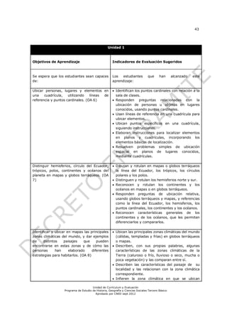 43




                                                   Unidad 1



Objetivos de Aprendizaje                               Indicadores de Evaluación Sugeridos



Se espera que los estudiantes sean capaces             Los   estudiantes         que      han      alcanzado   este
de:                                                    aprendizaje:

Ubicar personas, lugares y elementos en                 Identifican los puntos cardinales con relación a la
una    cuadrícula,   utilizando   líneas de              sala de clases.
referencia y puntos cardinales. (OA 6)                  Responden preguntas relacionadas con la
                                                         ubicación de personas u objetos en lugares
                                                         conocidos, usando puntos cardinales.
                                                        Usan líneas de referencia en una cuadrícula para
                                                         ubicar elementos.
                                                        Ubican puntos específicos en una cuadrícula,
                                                         siguiendo instrucciones.
                                                        Elaboran instrucciones para localizar elementos
                                                         en planos y cuadrículas, incorporando los
                                                         elementos básicos de localización.
                                                        Resuelven problemas simples de ubicación
                                                         espacial en planos de lugares conocidos,
                                                         mediante cuadrículas.

Distinguir hemisferios, círculo del Ecuador,            Dibujan y rotulan en mapas o globos terráqueos
trópicos, polos, continentes y océanos del               la línea del Ecuador, los trópicos, los círculos
planeta en mapas y globos terráqueos. (OA                polares y los polos.
7)                                                      Distinguen y rotulan los hemisferios norte y sur.
                                                        Reconocen y rotulan los continentes y los
                                                         océanos en mapas o en globos terráqueos.
                                                        Responden preguntas de ubicación relativa,
                                                         usando globos terráqueos y mapas, y referencias
                                                         como la línea del Ecuador, los hemisferios, los
                                                         puntos cardinales, los continentes y los océanos.
                                                        Reconocen características generales de los
                                                         continentes y de los océanos, que les permiten
                                                         diferenciarlos y compararlos.

Identificar y ubicar en mapas las principales           Ubican las principales zonas climáticas del mundo
zonas climáticas del mundo, y dar ejemplos               (cálidas, templadas y frías) en globos terráqueos
de     distintos   paisajes    que     pueden            o mapas.
encontrarse en estas zonas y de cómo las                Describen, con sus propias palabras, algunas
personas       han    elaborado     diferentes           características de las zonas climáticas de la
estrategias para habitarlos. (OA 8)                      Tierra (caluroso o frío, lluvioso o seco, mucha o
                                                         poca vegetación) y las comparan entre sí.
                                                        Describen las características del paisaje de su
                                                         localidad y las relacionan con la zona climática
                                                         correspondiente.
                                                        Infieren la zona climática en que se ubican

                                       Unidad de Currículum y Evaluación
                   Programa de Estudio de Historia, Geografía y Ciencias Sociales Tercero Básico
                                         Aprobado por CNED sept 2012
 