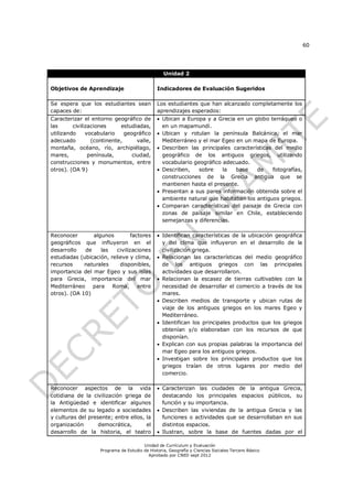 60




                                                  Unidad 2

Objetivos de Aprendizaje                       Indicadores de Evaluación Sugeridos

Se espera que los estudiantes sean             Los estudiantes que han alcanzado completamente los
capaces de:                                    aprendizajes esperados:
Caracterizar el entorno geográfico de           Ubican a Europa y a Grecia en un globo terráqueo o
las      civilizaciones     estudiadas,          en un mapamundi.
utilizando     vocabulario    geográfico        Ubican y rotulan la península Balcánica, el mar
adecuado         (continente,      valle,        Mediterráneo y el mar Egeo en un mapa de Europa.
montaña, océano, río, archipiélago,             Describen las principales características del medio
mares,          península,       ciudad,         geográfico de los antiguos griegos, utilizando
construcciones y monumentos, entre               vocabulario geográfico adecuado.
otros). (OA 9)                                  Describen,    sobre    la  base    de    fotografías,
                                                 construcciones de la Grecia antigua que se
                                                 mantienen hasta el presente.
                                                Presentan a sus pares información obtenida sobre el
                                                 ambiente natural que habitaban los antiguos griegos.
                                                Comparan características del paisaje de Grecia con
                                                 zonas de paisaje similar en Chile, estableciendo
                                                 semejanzas y diferencias.

Reconocer       algunos         factores        Identifican características de la ubicación geográfica
geográficos que influyeron en el                 y del clima que influyeron en el desarrollo de la
desarrollo   de    las    civilizaciones         civilización griega.
estudiadas (ubicación, relieve y clima,         Relacionan las características del medio geográfico
recursos     naturales     disponibles,          de los antiguos griegos con las principales
importancia del mar Egeo y sus islas             actividades que desarrollaron.
para Grecia, importancia del mar                Relacionan la escasez de tierras cultivables con la
Mediterráneo para Roma, entre                    necesidad de desarrollar el comercio a través de los
otros). (OA 10)                                  mares.
                                                Describen medios de transporte y ubican rutas de
                                                 viaje de los antiguos griegos en los mares Egeo y
                                                 Mediterráneo.
                                                Identifican los principales productos que los griegos
                                                 obtenían y/o elaboraban con los recursos de que
                                                 disponían.
                                                Explican con sus propias palabras la importancia del
                                                 mar Egeo para los antiguos griegos.
                                                Investigan sobre los principales productos que los
                                                 griegos traían de otros lugares por medio del
                                                 comercio.

Reconocer aspectos de la vida                   Caracterizan las ciudades de la antigua Grecia,
cotidiana de la civilización griega de           destacando los principales espacios públicos, su
la Antigüedad e identificar algunos              función y su importancia.
elementos de su legado a sociedades             Describen las viviendas de la antigua Grecia y las
y culturas del presente; entre ellos, la         funciones o actividades que se desarrollaban en sus
organización       democrática,       el         distintos espacios.
desarrollo de la historia, el teatro            Ilustran, sobre la base de fuentes dadas por el

                                        Unidad de Currículum y Evaluación
                    Programa de Estudio de Historia, Geografía y Ciencias Sociales Tercero Básico
                                          Aprobado por CNED sept 2012
 