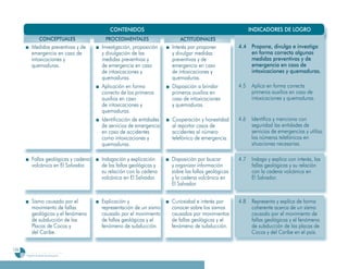 CONTENIDOS                                                     INDICADORES DE LOGRO
                   CONCEPTUALES              PROCEDIMENTALES                  ACTITUDINALES
           Medidas preventivas y de         Investigación, proposición    Interés por proponer          4.4 Propone, divulga e investiga
           emergencia en caso de            y divulgación de las          y divulgar medidas                en forma correcta algunas
           intoxicaciones y                 medidas preventivas y         preventivas y de                  medidas preventivas y de
           quemaduras.                      de emergencia en caso         emergencia en caso                emergencia en caso de
                                            de intoxicaciones y           de intoxicaciones y               intoxicaciones y quemaduras.
                                            quemaduras.                   quemaduras.
                                            Aplicación en forma           Disposición a brindar         4.5    Aplica en forma correcta
                                            correcta de los primeros      primeros auxilios en                 primeros auxilios en caso de
                                            auxilios en caso              caso de intoxicaciones               intoxicaciones y quemaduras.
                                            de intoxicaciones y           y quemaduras.
                                            quemaduras.
                                            Identificación de entidades   Cooperación y honestidad      4.6    Identifica y menciona con
                                            de servicios de emergencia    al reportar casos de                 seguridad las entidades de
                                            en caso de accidentes         accidentes al número                 servicios de emergencias y utiliza
                                            como intoxicaciones y         telefónico de emergencia.            los números telefónicos en
                                            quemaduras.                                                        situaciones necesarias.

           Fallas geológicas y cadena       Indagación y explicación      Disposición por buscar        4.7    Indaga y explica con interés, las
           volcánica en El Salvador.        de las fallas geológicas y    y organizar información              fallas geológicas y su relación
                                            su relación con la cadena     sobre las fallas geológicas          con la cadena volcánica en
                                            volcánica en El Salvador.     y la cadena volcánica en             El Salvador.
                                                                          El Salvador.


           Sismo causado por el             Explicación y                 Curiosidad e interés por      4.8    Representa y explica de forma
           movimiento de fallas             representación de un sismo    conocer sobre los sismos             coherente acerca de un sismo
           geológicas y el fenómeno         causado por el movimiento     causados por movimientos             causado por el movimiento de
           de subducción de las             de fallas geológicas y el     de fallas geológicas y el            fallas geológicas y el fenómeno
           Placas de Cocos y                fenómeno de subducción.       fenómeno de subducción.              de subducción de las placas de
           del Caribe.                                                                                         Cocos y del Caribe en el país.

126
      Programa de estudio de quinto grado
 