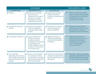 CONTENIDOS                                                      INDICADORES DE LOGRO
   CONCEPTUALES                  PROCEDIMENTALES                  ACTITUDINALES
El afiche.                      Elaboración de afiches         Creatividad al elaborar        7.4    Elabora creativamente afiches
                                para comunicar                 afiches tomando en                    para comunicar información útil
                                información útil al centro     cuenta sus características y          al centro escolar o comunidad,
                                escolar y comunidad,           función.                              tomando en cuenta sus
                                tomando en cuenta sus                                                características y función.
                                características y función.


Las palabras antónimas          Utilización de palabras        Creatividad al contrastar      7.5    Expresa juegos de palabras,
(verbos).                       antónimas (verbos) a           acciones opuestas en                  oralmente y por escrito, a partir
                                través de juegos orales y      juegos de palabras.                   del contraste de verbos con
                                escritos.                                                            significado opuesto (antónimos).


Las palabras homófonas.         Lectura y elaboración          Atención y esmero en           7.6    Diferencia claramente el
                                de textos en los que           identificar el significado            significado de, por lo menos,
                                se utilicen palabras           correcto de las palabras              quince pares de palabras
                                homófonas, reconociendo        homófonas.                            homófonas, por su escritura
                                su significado por la                                                o por el contexto de la
                                escritura diferente y por el                                         comunicación oral.
                                contexto, en el caso de la
                                comunicación oral.


Los pronombres                  Lectura y reconocimiento,      Interés en los pronombres      7.7    Reconoce y usa los pronombres
personales y las variantes      en oraciones y/o textos        personales, especialmente             personales, especialmente los de
pronominales de segunda         cortos, de los pronombres      los de la segunda persona             la segunda persona del singular
persona del singular (ti, te,   personales de la segunda       del singular.                         con sus variantes pronominales.
contigo).                       persona del singular.



                                                                                                                                                             45
                                                                                                                       Programa de estudio de quinto grado
 