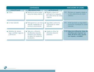 CONTENIDOS                                                     INDICADORES DE LOGRO
                  CONCEPTUALES              PROCEDIMENTALES                  ACTITUDINALES
          El foro.                         Realización de foro sobre     Respeto y aprecio al          9.8    Participa con respeto e interés en
                                           temas de interés colectivo.   participar en un pequeño             un foro sobre temas de interés
                                                                         foro sobre temas de interés          colectivo.
                                                                         colectivo.


          La mesa redonda.                 Participación en una mesa     Seguridad y autonomía         9.9    Emite opiniones con seguridad y
                                           redonda, respetando sus       al participar en mesas               autonomía al participar en mesas
                                           normas y características.     redondas.                            redondas.


          Adverbios de: tiempo,            Selección y utilización       Interés en utilizar las       9.10 Selecciona diferentes clases de
          lugar, cantidad, negación        de diferentes clases de       diferentes clases de               adverbios para expresar sus
          y afirmación.                    adverbios para expresar       adverbios.                         ideas de forma oral y escrita
                                           sus ideas con riqueza de                                         con riqueza y variedad.
                                           vocabulario.




52
     Programa de estudio de quinto grado
 
