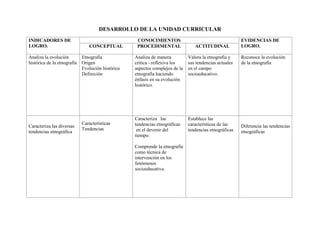 DESARROLLO DE LA UNIDAD CURRICULAR
INDICADORES DE
LOGRO.
CONOCIMIENTOS EVIDENCIAS DE
LOGRO.CONCEPTUAL PROCEDIMENTAL ACTITUDINAL
Analiza la evolución
histórica de la etnografía
Etnografía
Origen
Evolución histórica
Definición
Analiza de manera
crítica - reflexiva los
aspectos complejos de la
etnografía haciendo
énfasis en su evolución
histórico.
Valora la etnografía y
sus tendencias actuales
en el campo
socioeducativo.
Reconoce la evolución
de la etnografía
Caracteriza las diversas
tendencias etnográfica
Características
Tendencias
Caracteriza las
tendencias etnográficas
en el devenir del
tiempo.
Comprende la etnografía
como técnica de
intervención en los
fenómenos
socioeducativa.
Establece las
características de las
tendencias etnográficas
Diferencia las tendencias
etnográficas
 