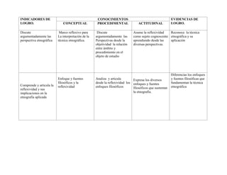 INDICADORES DE
LOGRO.
CONOCIMIENTOS EVIDENCIAS DE
LOGRO.CONCEPTUAL PROCEDIMENTAL ACTITUDINAL
Discute
argumentadamente las
perspectiva etnográfica
Marco reflexivo para
La interpretación de la
técnica etnográfica.
Discute
argumentadamente las
Perspectivas desde la
objetividad la relación
entre ámbito y
procedimiento en el
objeto de estudio
Asume la reflexividad
como sujeto cognoscente
aprendiendo desde las
diversas perspectivas.
Reconoce la técnica
etnográfica y su
aplicación
Comprende y articula la
reflexividad y sus
implicaciones en la
etnografía aplicada
Enfoque y fuentes
filosóficos y la
reflexividad
Analiza y articula
desde la reflexividad los
enfoques filosóficos
Expresa los diversos
enfoques y fuentes
filosóficos que sustentan
la etnografía.
Diferencias los enfoques
y fuentes filosóficas que
fundamentan la técnica
etnográfica
 
