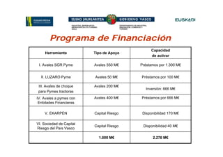 Programa de Financiación
                                                 Capacidad
     Herramienta          Tipo de Apoyo
                                                 de activar

 I. Avales SGR Pyme       Avales 550 M€    Préstamos por 1.300 M€


  II. LUZARO Pyme         Avales 50 M€     Préstamos por 100 M€

 III. Avales de choque    Avales 200 M€
                                              Inversión: 666 M€
 para Pymes tractoras
IV. Avales a pymes con    Avales 400 M€    Préstamos por 666 M€
 Entidades Financieras

    V. EKARPEN            Capital Riesgo    Disponibilidad 170 M€

VI. Sociedad de Capital
                          Capital Riesgo    Disponibilidad 40 M€
Riesgo del País Vasco

                            1.000 M€              2.276 M€
 