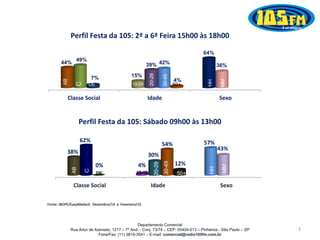 Departamento Comercial
Rua Artur de Azevedo, 1217 – 7º And. - Conj. 73/74 – CEP: 05404-013 – Pinheiros - São Paulo – SP
Fone/Fax: (11) 3819-3541 – E-mail: comercial@radio105fm.com.br
Classe Social Idade Sexo
44%
15%
64%
49%
39% 36%
7%
42%
4%
MM
C
DE 10-19
20-29
30-49
50+
HH
AB
Perfil Festa da 105: 2ª a 6ª Feira 15h00 às 18h00
Classe Social Idade Sexo
38%
4%
57%62%
30%
43%
0%
54%
12%
C
DE 10-19
20-29
30-49
50+
HH
MM
AB
Perfil Festa da 105: Sábado 09h00 às 13h00
Fonte: IBOPE/EasyMedia3: Dezembro/14 a Fevereiro/15
3
 