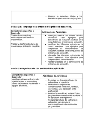 • Conocer la estructura básica y los
elementos que componen un programa.
Unidad 2: El lenguaje y su entorno integrado de desarrollo.
Competencia específica a
desarrollar
Actividades de Aprendizaje
Emplear los conceptos y
terminologías básicas de la
programación.
Analizar y diseñar estructuras de
programas de aplicación industrial.
• Investigar y realizar una síntesis del ciclo
secuencial. Usar ejemplos para
demostrarlo. Se realizaran prácticas en la
computadora de problemas de aplicación.
• Identificar las diferentes estructuras de
control selectivas. Usar ejemplos para
comprender su funcionamiento. Se
realizaran prácticas en la computadora de
problemas de aplicación.
• Interpretar las diferentes estructuras de
control repetitivas. Usar ejemplos para
comprender su funcionamiento.
• Realizar prácticas en la computadora de
problemas de aplicación.
Unidad 3: Programación con Software de Aplicación
Competencia específica a
desarrollar
Actividades de Aprendizaje
Identificar software aplicado a la
ingeniería para la simulación y
control de procesos industriales y
equipos dinámicos.
• Investigar los diversos software de
aplicación a la ingeniería.
• De lo anterior registrar las
comparaciones entre ellos, ventajas,
desventajas y su aplicación en lo
profesional.
• Analizar la gramática y sintaxis lógica
programable existente en los software´s
de aplicación a la ingeniería.
• Comprender el uso del software de
aplicación, para simular la
comunicación entre los autómatas
programables.
 