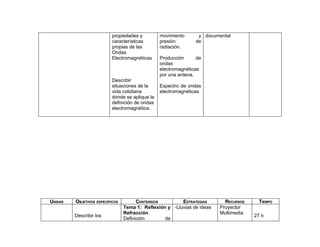 propiedades y         movimiento      y documental
                           características       presión        de
                           propias de las        radiación.
                           Ondas
                           Electromagnéticas     Producción      de
                                                 ondas
                                                 electromagnéticas
                                                 por una antena.
                           Describir
                           situaciones de la     Espectro de ondas
                           vida cotidiana        electromagnéticas
                           donde se aplique la
                           definición de ondas
                           electromagnética.




UNIDAD   OBJETIVOS ESPECÍFICOS         CONTENIDOS        ESTRATEGIAS       RECURSOS     TIEMPO
                                 Tema 1: Reflexión y -Lluvias de ideas   Proyector
                                 Refracción                              Multimedia
         Describir los                                                                27 h
                                 Definición       de
 