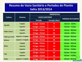 Resumo do Vazio Sanitário e Períodos de Plantio
Safra 2013/2014
Período Duração (dias)
irrigado 31/ago - 15/nov 77 16/nov - 10/fev
sequeiro 31/ago - 15/nov 77 16/nov - 15/jan
a
irrigado 31/ago - 15/out 46 16/out - 30/mai
sequeiro 31/ago - 15/out 46 16/out - 28/fev
Feijão gurutuba sequeiro / irrigado 31/ago - 15/out 46 16/out - 30/mai
Milheto sequeiro / irrigado 31/ago - 15/out 46 16/out - 01/mai
irrigado 31/ago - 15/out 46 16/out - 10/mar
semente 31/ago - 15/out 46 16/out - 30/mar
sequeiro 31/ago - 15/out 46 16/out - 15/dez
irrigado 15/ago - 15/out 62 16/out - 01/mar
sequeiro 15/ago - 15/out 62 16/out - 15/dez
Sorgo sequeiro / irrigado 31/ago - 15/out 46 16/out - 01/mai
Soja
VAZIO SANITÁRIO
Algodão
PROPOSTAS
Cultura Sistema
Feijão carioca
Milho
PERÍODO DE PLANTIO
 