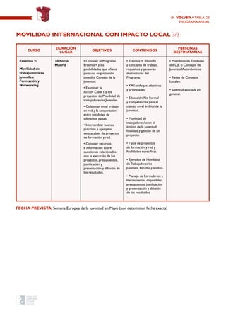 CURSO
Duración
Lugar
OBJETIVOS CONTENIDOS
PERSONAS
DESTINATARIAS
Erasmus +:
Movilidad de
trabajadores/as
juveniles.
Formación y
Networking
20 horas
Madrid
• Conocer el Programa
Erasmus+ y las
posibilidades que ofrece
para una organización
juvenil o Consejo de la
juventud.
• Examinar la
Acción Clave 1 y los
proyectos de Movilidad de
trabajadores/as Juveniles.
• Colaborar en el trabajo
en red y la cooperación
entre entidades de
diferentes países.
• Intercambiar buenas
prácticas y ejemplos
detstacables de proyectos
de formación y red.
• Conocer recursos
e información sobre
cuestiones relacionadas
con la ejecución de los
proyectos, presupuestos,
justificación y
presentación y difusión de
los resultados.
• Erasmus + : filosofía
y concepto de trabajo,
requisitos y personas
destinatarias del
Programa.
• KA1: enfoque, objetivos
y prioridades.
• Educación No Formal
y competencias para el
trabajo en el ámbito de la
juventud.
• Movilidad de
trabajadores/as en el
ámbito de la juventud:
finalidad y gestión de un
proyecto.
• Tipos de proyectos
de formación y red y
finalidades específicas.
• Ejemplos de Movilidad
de Trabajadores/as
Juveniles. Estudio y análisis.
• Manejo de Formularios y
Herramientas disponibles.
presupuestos, justificación
y presentación y difusión
de los resultados
.
• Miembros de Entidades
del CJE o Consejos de
Juventud Autonómicos.
• Redes de Consejos
Locales.
• Juventud asociada en
general.
Movilidad Internacional con impacto local 3/3
FECHA PREVISTA: Semana Europea de la Juventud en Mayo (por determinar fecha exacta)
volver a TABLA de
programa anual
 