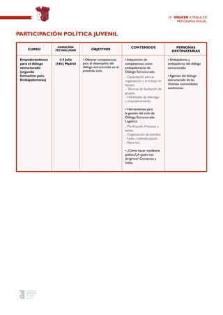 CURSO
Duración
Fecha/Lugar OBJETIVOS
CONTENIDOS PERSONAS
DESTINATARIAS
Empoderándonos
para el diálogo
estructurado
(segunda
formación para
Embajadores/as)
1-3 Julio
(16h) Madrid
• Obtener competencias
para el desempeño del
diálogo estructurado en el
presente ciclo.
• Adquisición de
competencias como
embajadores/as de
Diálogo Estructurado.
- Capacitación para la
organización y el trabajo en
equipo.
- Técnicas de facilitación de
grupos.
- Habilidades de liderazgo
y empoderamiento.
• Herramientas para
la gestión del ciclo de
Diálogo Estructurado.
Logística:
- Planificación. Procesos y
tareas.
- Organización de eventos.
- Fases y calendarización.
- Recursos.
• ¿Cómo hacer incidencia
política?¿A quién nos
dirigimos? Contactos y
lobby.
• Embajadores y
embajadoras del diálogo
estructurado.
• Agentes del diálogo
estructurado de las
distintas comunidades
autónomas.
Participación política juvenil
volver a TABLA de
programa anual
 