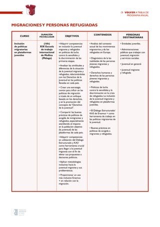 CURSO
Duración
Fecha/Lugar OBJETIVOS
CONTENIDOS PERSONAS
DESTINATARIAS
Inclusión
de políticas
migratorias
en plataformas
juveniles
(16h)
XIX Escuela
de trabajo
internacional
de Mollina
(Málaga)
• Adquirir competencias
en inclusión la juventud
migrante y refugiados
en políticas de lucha
contra la xenofobia y
la discriminación de las
primeras etapas.
• Analizar las similitudes y
diferencias de la situación
de la juventud migrante y
refugiados, relacionándolas
con los Derechos de la
Juventud en las políticas
llevadas en cada país.
• Crear una estrategia
común para influir en las
políticas de migración
a través de un enfoque
basado en los derechos,
y en la promoción del
concepto de “Derechos
de la juventud”.
• Compartir las buenas
prácticas de políticas de
acogida de inmigrantes y
refugiados, especialmente
atendiendo al impacto
en la población objetivo
(la juventud) de las
plataformas de cada país.
• Adquirir competencias
en utilización del Diálogo
Estructurado y KA3
como herramienta crucial
para llegar a la juventud
migrante con el fin de
elevar sus propuestas a
decisores políticos.
• Aplicar metodologías
inclusivas hacia la
juventud migrante y sus
problemáticas.
• Proporcionar un uso
más inclusivo Erasmus
+ en relación con la
migración.
• Análisis del contexto
actual de los movimientos
migratorios y de los
refugiados en Europa.
• Diagnóstico de la las
realidades de las personas
jóvenes migrantes y
refugiados.
• Derechos humanos y
derechos de las personas
jóvenes migrantes y
refugiadas.
• Políticas de lucha
contra la xenofobia y la
discriminación en la crisis
de refugiados. La inclusión
de la juventud migrante y
refugiados en plataformas
juveniles.
• El Diálogo Estructurado/
KA3 de Erasmus + como
herramienta de trabajo en
las políticas migratorias de
la juventud.
• Buenas prácticas en
políticas de acogida a
migrantes y refugiados.
• Entidades juveniles.
• Administraciones
públicas que trabajan con
juventud, migración
y servicios sociales.
• Juventud en general.
• Juventud migrante
y refugiada.
Migracionesy personas refugiadas
volver a TABLA de
programa anual
 