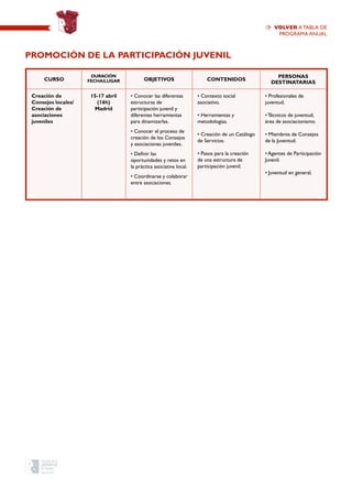 CURSO
Duración
Fecha/Lugar OBJETIVOS CONTENIDOS
PERSONAS
DESTINATARIAS
Creación de
Consejos locales/
Creación de
asociaciones
juveniles
15-17 abril
(16h)
Madrid
• Conocer las diferentes
estructuras de
participación juvenil y
diferentes herramientas
para dinamizarlas.
• Conocer el proceso de
creación de los Consejos
y asociaciones juveniles.
• Definir las
oportunidades y retos en
la práctica asociativa local.
• Coordinarse y colaborar
entre asociaciones.
• Contexto social
asociativo.
• Herramientas y
metodologías.
• Creación de un Catálogo
de Servicios.
• Pasos para la creación
de una estructura de
participación juvenil.
• Profesionales de
juventud.
• Técnicos de juventud,
área de asociacionismo.
• Miembros de Consejos
de la Juventud.
• Agentes de Participación
Juvenil.
• Juventud en general.
Promoción de la participación JUVENIL
volver a TABLA de
programa anual
 