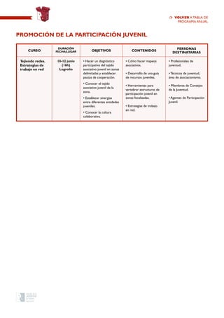 CURSO
Duración
Fecha/Lugar OBJETIVOS CONTENIDOS
PERSONAS
DESTINATARIAS
Tejiendo redes.
Estrategias de
trabajo en red
10-12 junio
(16h)
Logroño
• Hacer un diagnóstico
participativo del tejido
asociativo juvenil en zonas
delimitadas y establecer
pautas de cooperación.
• Conocer el tejido
asociativo juvenil de la
zona.
• Establecer sinergias
entre diferentes entidades
juveniles.
• Conocer la cultura
colaborativa.
• Cómo hacer mapeos
asociativos.
• Desarrollo de una guía
de recursos juveniles.
• Herramientas para
vertebrar estructuras de
participación juvenil en
zonas focalizadas.
• Estrategias de trabajo
en red.
• Profesionales de
juventud.
• Técnicos de juventud,
área de asociacionismo.
• Miembros de Consejos
de la Juventud.
• Agentes de Participación
Juvenil.
Promoción de la participación JUVENIL
volver a TABLA de
programa anual
 