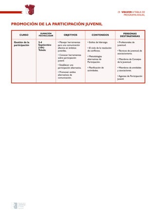 CURSO
Duración
Fecha/Lugar OBJETIVOS CONTENIDOS
PERSONAS
DESTINATARIAS
Gestión de la
participación
2-4
Septiembre
(16h)
Toledo
• Manejar herramientas
para una comunicación
efectiva en ámbitos
juveniles.
• Conocer herramientas
sobre participación
juvenil.
• Establecer una
participación alternativa.
• Promover estilos
alternativos de
comunicación.
• Estilos de liderazgo.
• El ciclo de la resolución
de conflictos.
• Metodologías
alternativas de
Participación.
• Planificación de
actividades.
• Profesionales de
juventud.
• Técnicos de juventud, de
asociacionismo.
• Miembros de Consejos
de la Juventud.
• Miembros de entidades
y asociaciones.
• Agentes de Participación
Juvenil.
Promoción de la participación JUVENIL
volver a TABLA de
programa anual
 